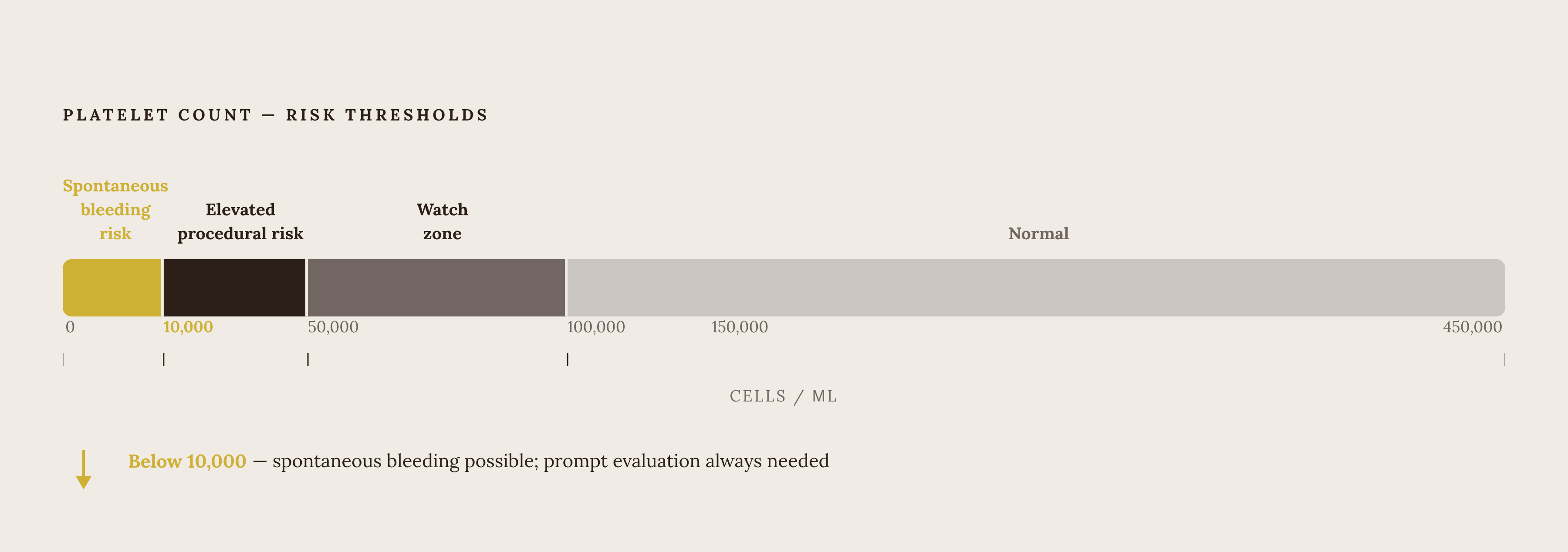 Diagram: Platelet Count: Where the Real Thresholds Are. Visualizes: Show the platelet count scale as a horizontal meter or threshold diagram with four clearly labeled zones: Normal (150,000–450,000 cells/dL); Watch zone — clinician attention…