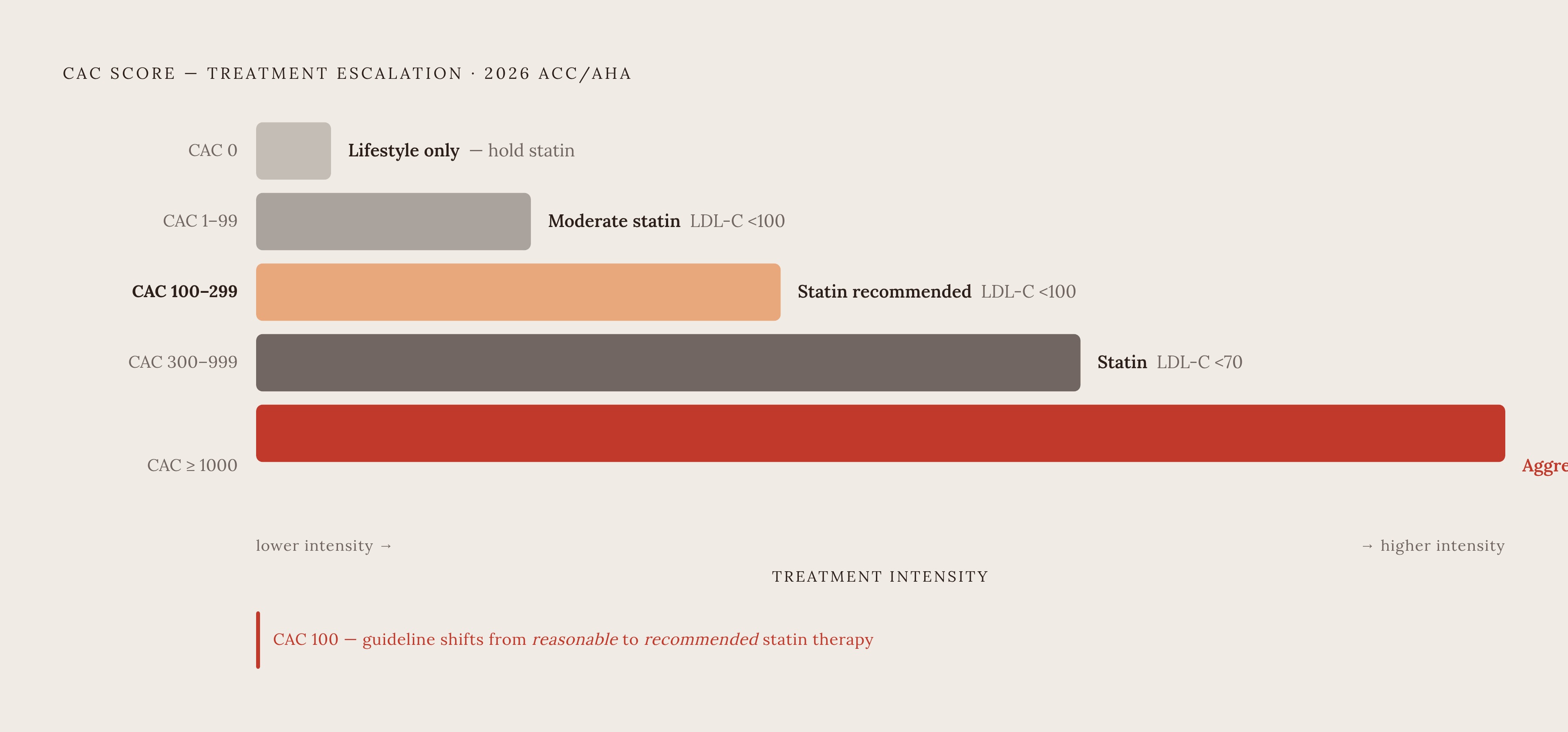 Diagram: The Six CAC Tiers and What Each One Triggers. Visualizes: Visualize the 2026 ACC/AHA Dyslipidemia Guideline's six-tier CAC framework as a stepped escalation ladder showing score ranges alongside their corresponding treatment actions.