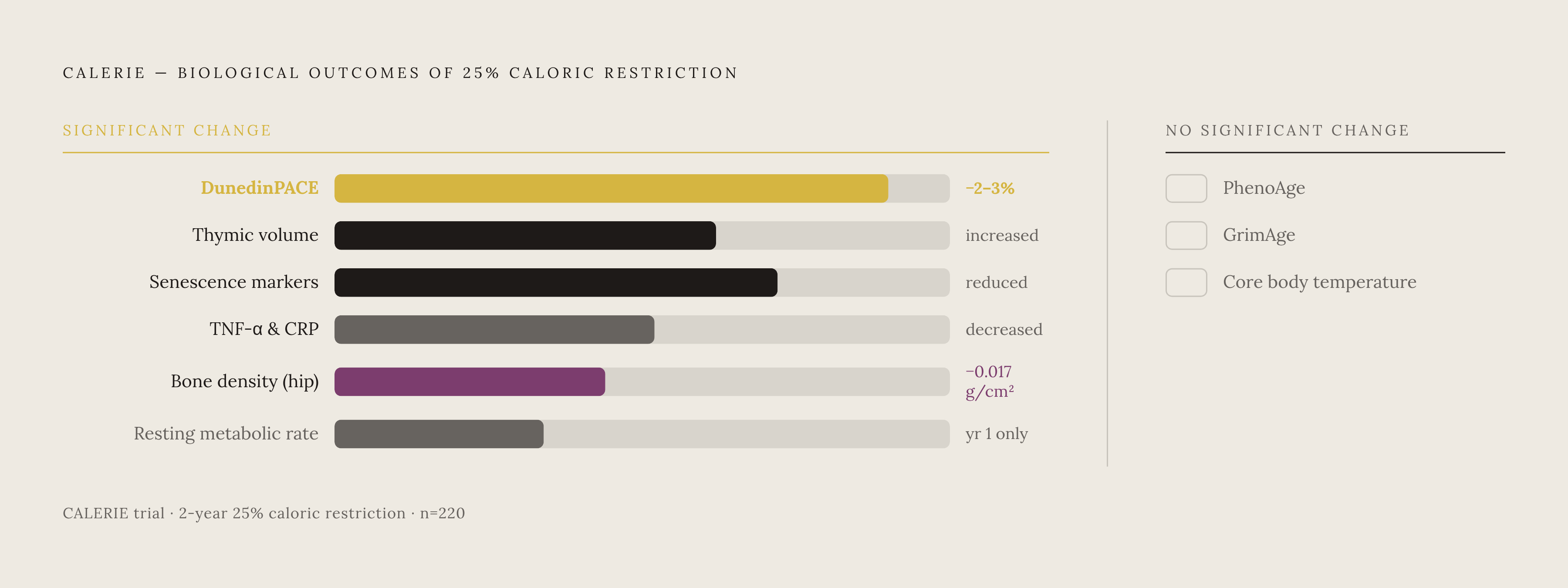 Diagram: What Two Years of Caloric Restriction Actually Changed. Visualizes: Show a ranked or layered summary of CALERIE's key biological outcomes across domains, distinguishing which moved significantly and which did not.