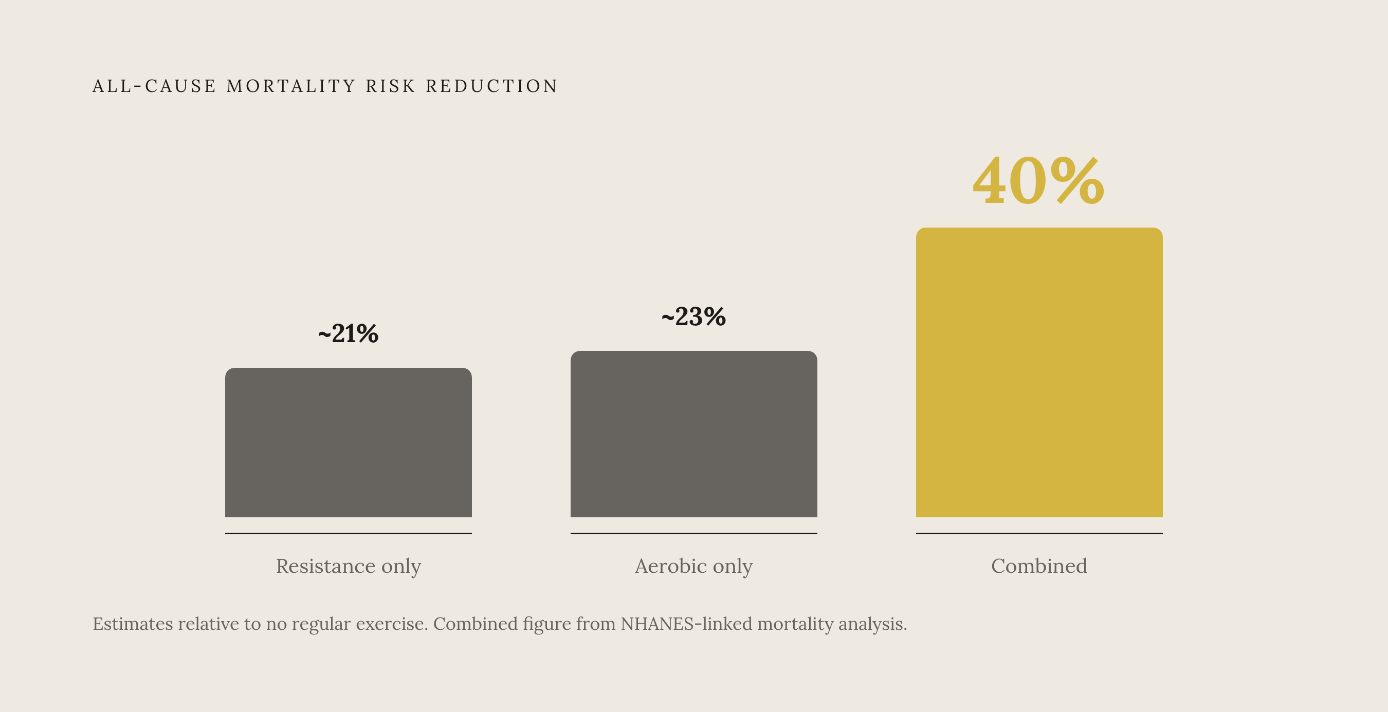 Diagram: Resistance Training + Aerobic Activity: The 40% Reduction. Visualizes: Show a simple magnitude comparison of mortality risk reduction across three conditions: resistance training alone (reduced risk, exact percentage not isolated in the…
