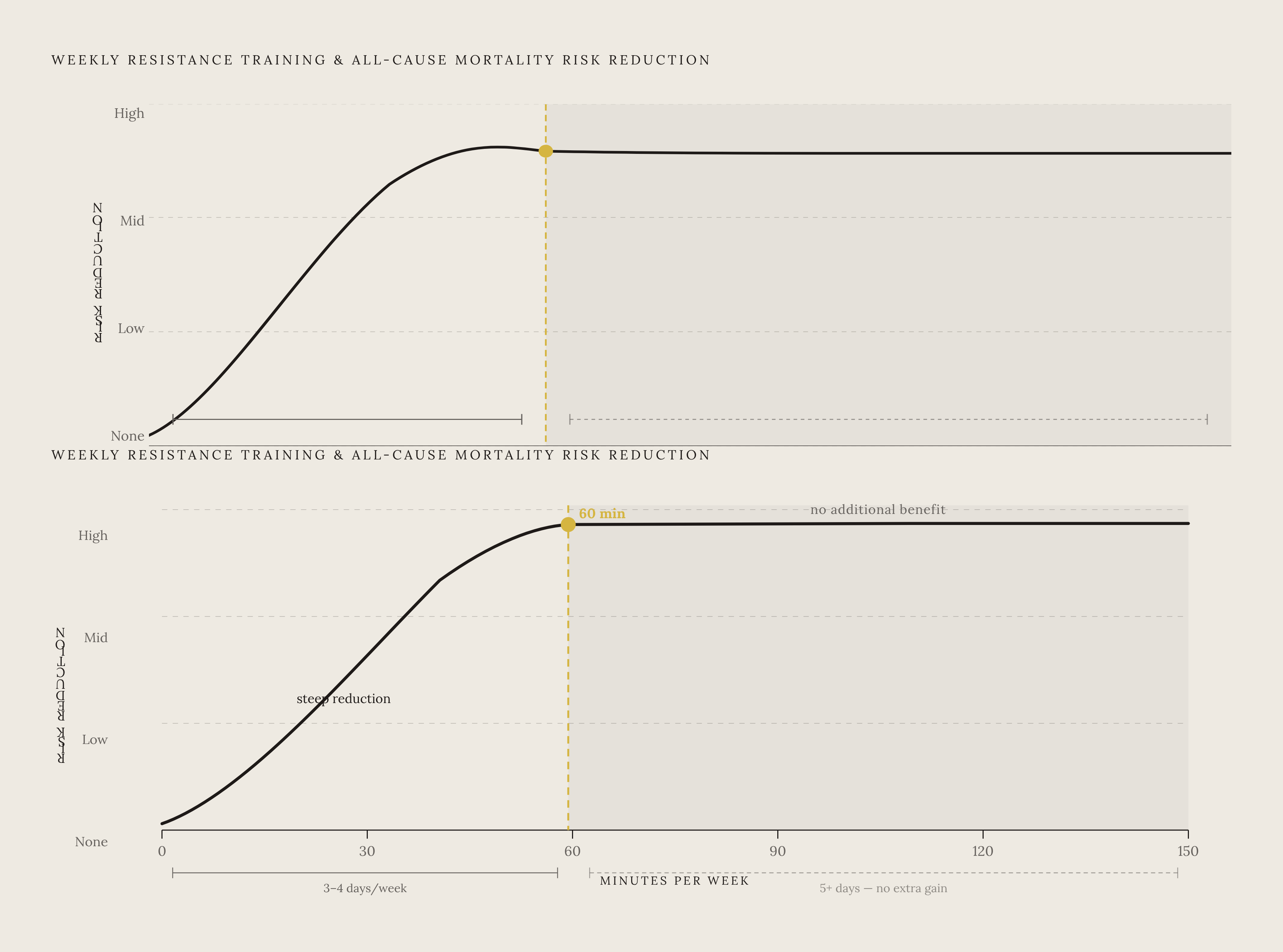 Diagram: The Mortality Benefit Plateau: How Little Resistance Training Is Enough. Visualizes: Visualize the nonlinear dose-response curve between weekly resistance training volume and all-cause mortality risk reduction.