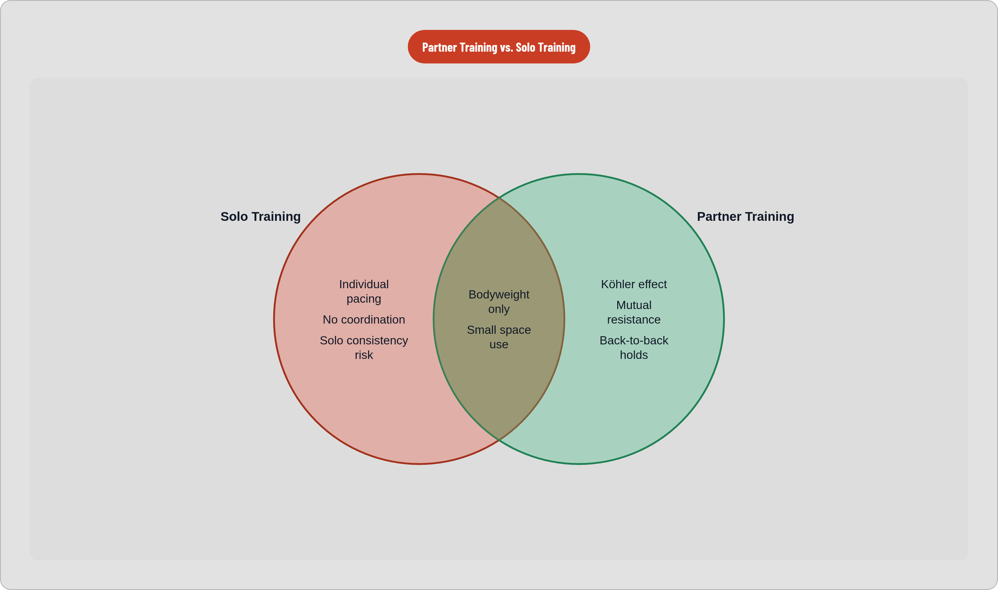 Venn diagram: Partner Training vs. Solo Training. Compares Solo Training and Partner Training; overlap: Shared Traits.