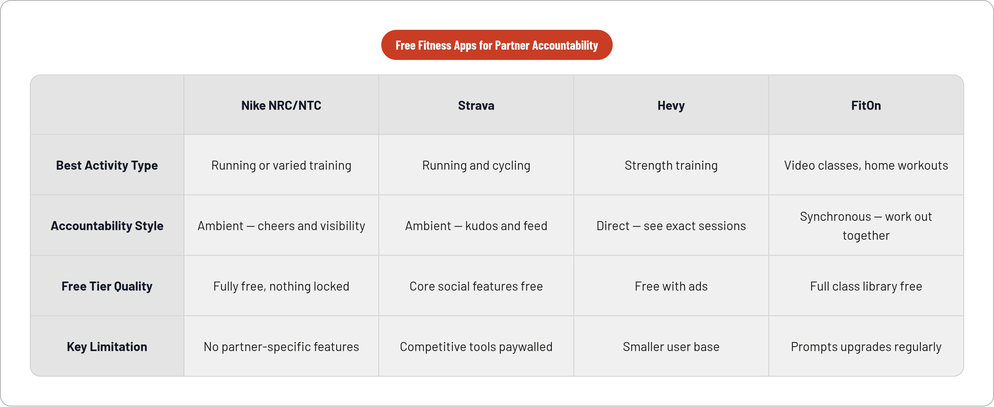 Table: Free Fitness Apps for Partner Accountability. Compares Best Activity Type, Accountability Style, Free Tier Quality and Key Limitation by Nike NRC/NTC, Strava, Hevy and FitOn.