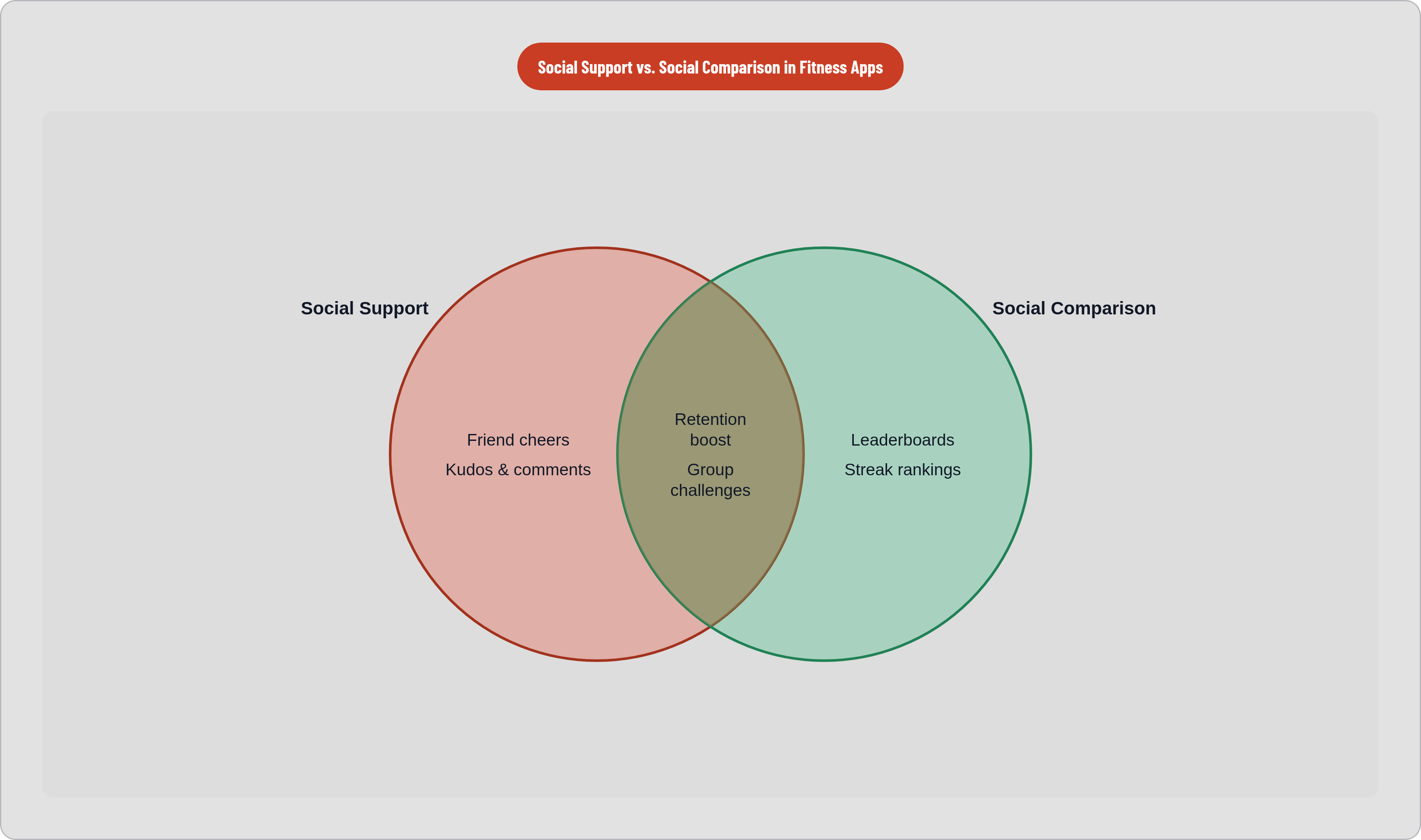 Venn diagram: Social Support vs. Social Comparison in Fitness Apps. Compares Social Support and Social Comparison; overlap: Shared Benefits.