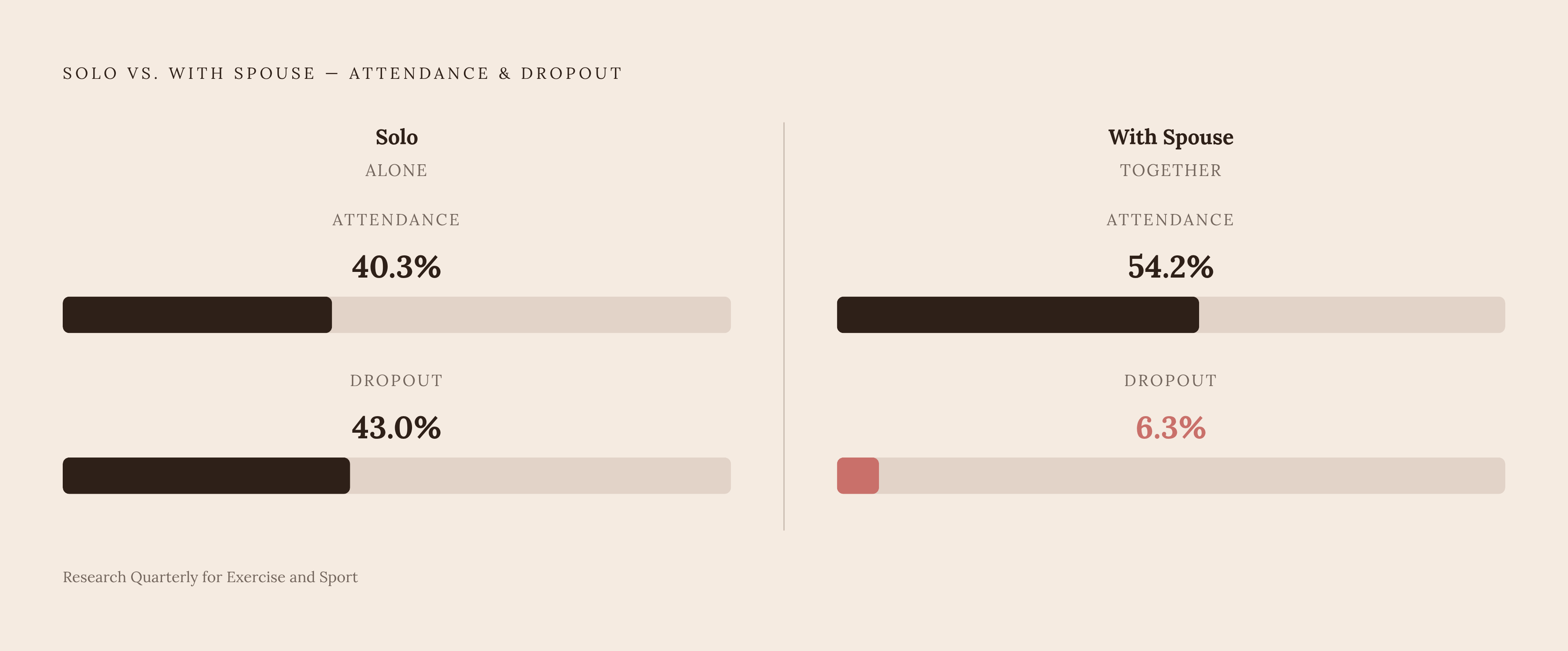 Diagram: The Dropout Gap: Solo vs. Couple Exercisers. Visualizes: Visualize the stark contrast in dropout rates between people who join fitness programs alone versus with a spouse, using data from a study published in Research Quarterly for…