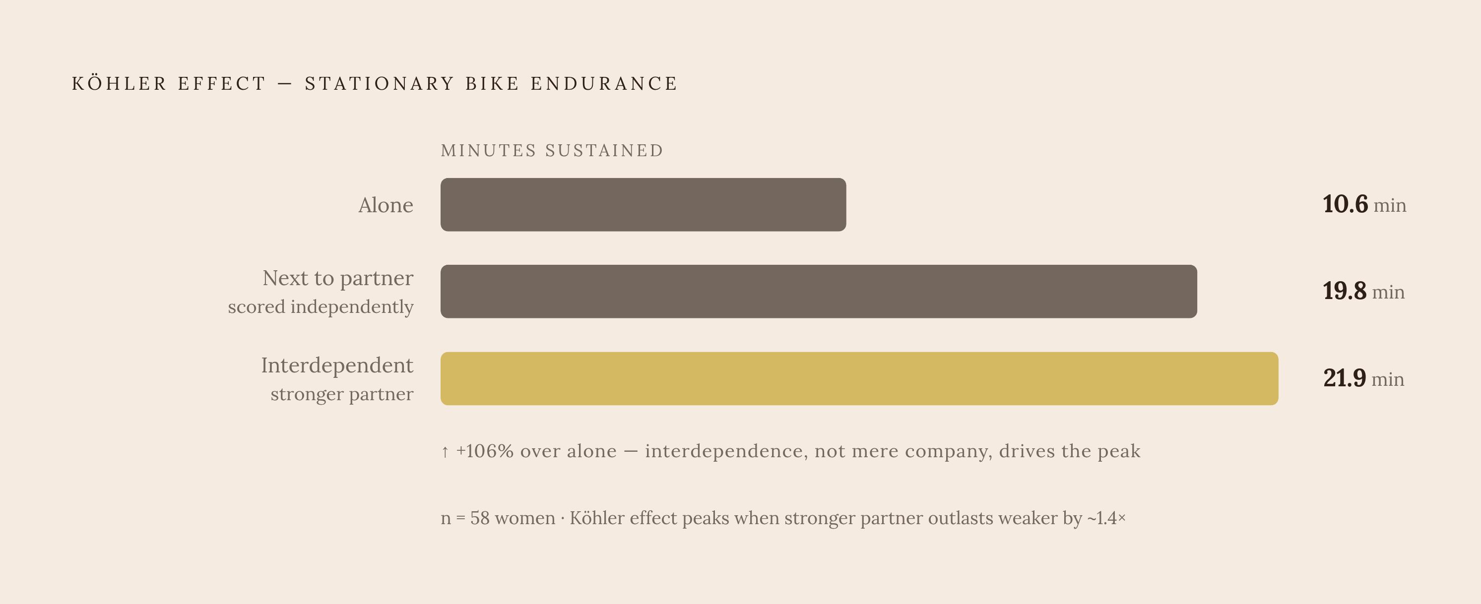 Diagram: The Köhler Effect: How Interdependence Boosts Endurance. Visualizes: Show three conditions from a stationary bike study of 58 women, with average endurance times: Alone = 10.6 minutes, Next to a partner (scored independently) = 19.77…