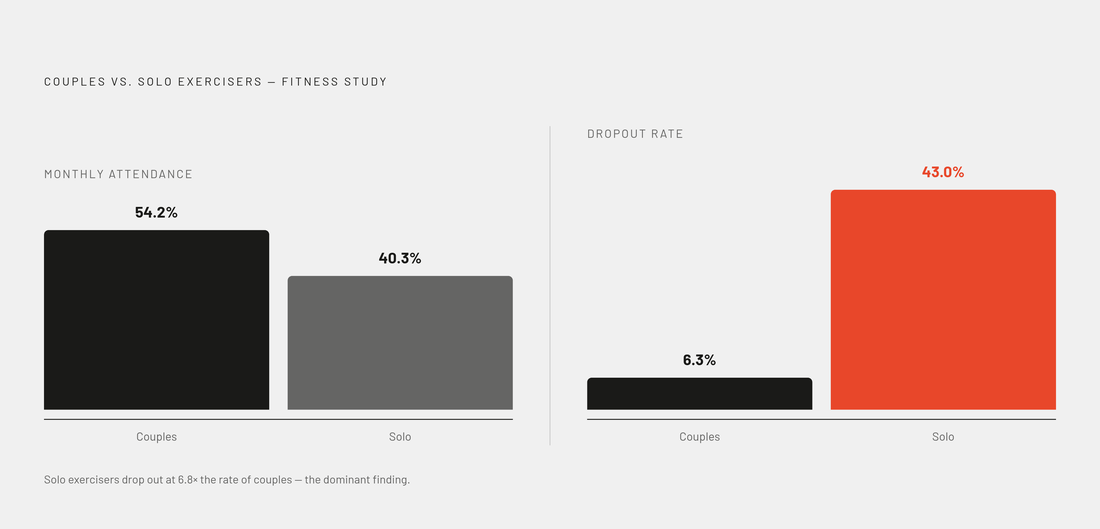 Diagram: Together vs. Alone: The Dropout Gap. Visualizes: Show the stark contrast between couples and solo exercisers across two metrics from a landmark fitness study.