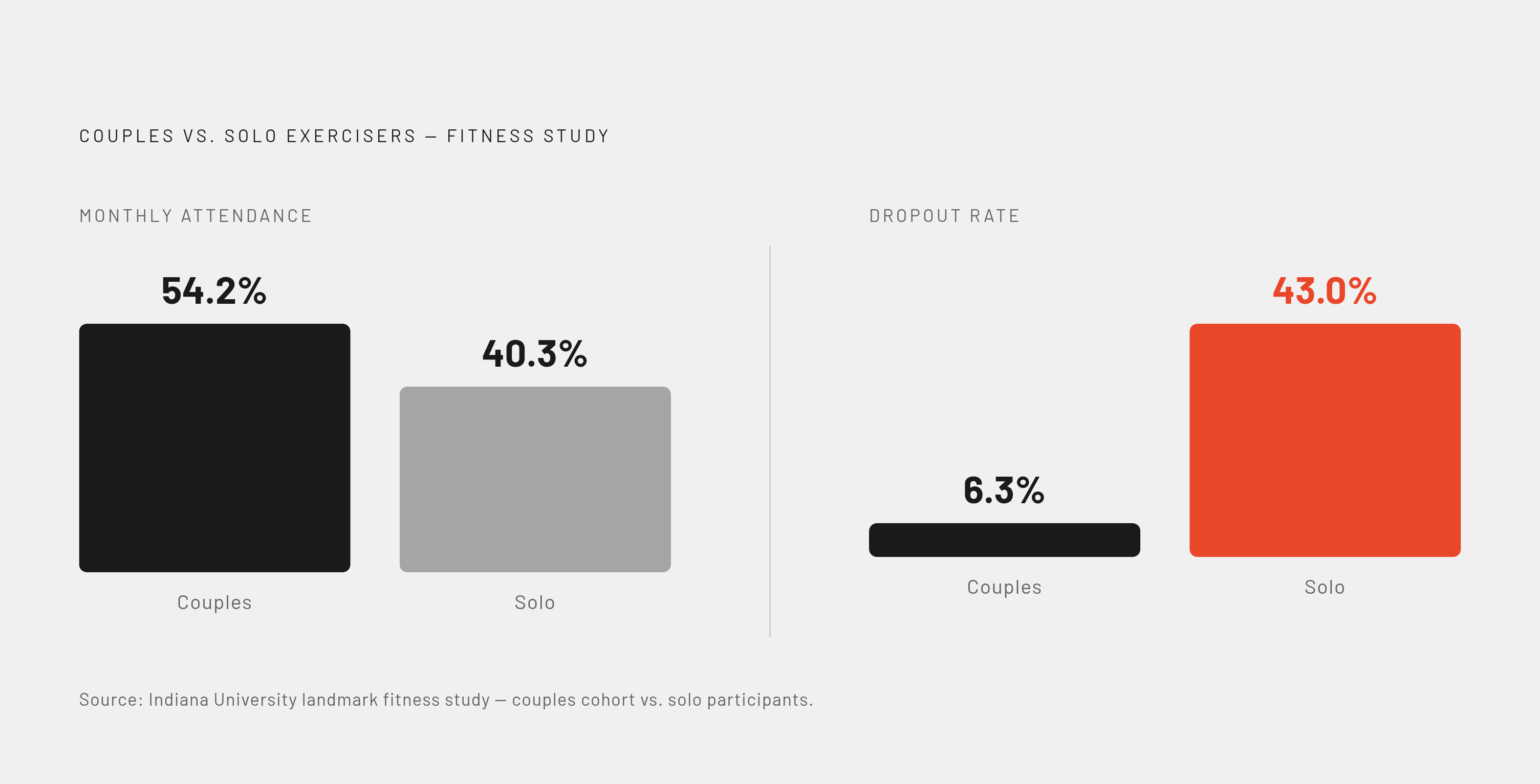 Diagram: Couples vs. Solo: The Dropout Gap. Visualizes: Show the stark contrast between couples and solo exercisers on two metrics from a landmark fitness study: monthly attendance (54.2% couples vs.