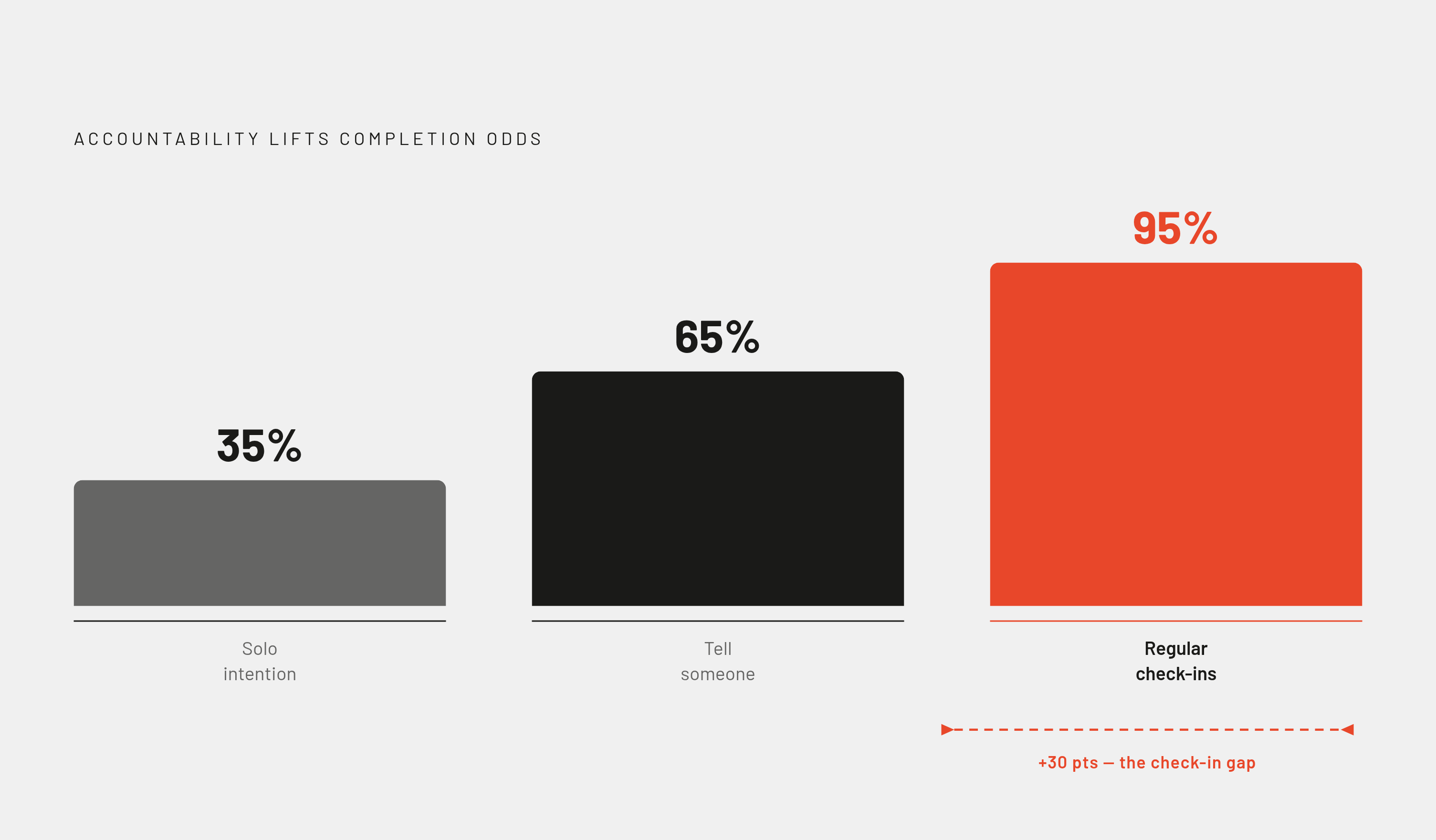 Diagram: The Accountability Ladder: From Solo to Check-ins. Visualizes: Visualize how accountability escalates completion odds in three distinct steps: telling someone your goal lifts success odds to ~65%, adding regular check-ins pushes that to…