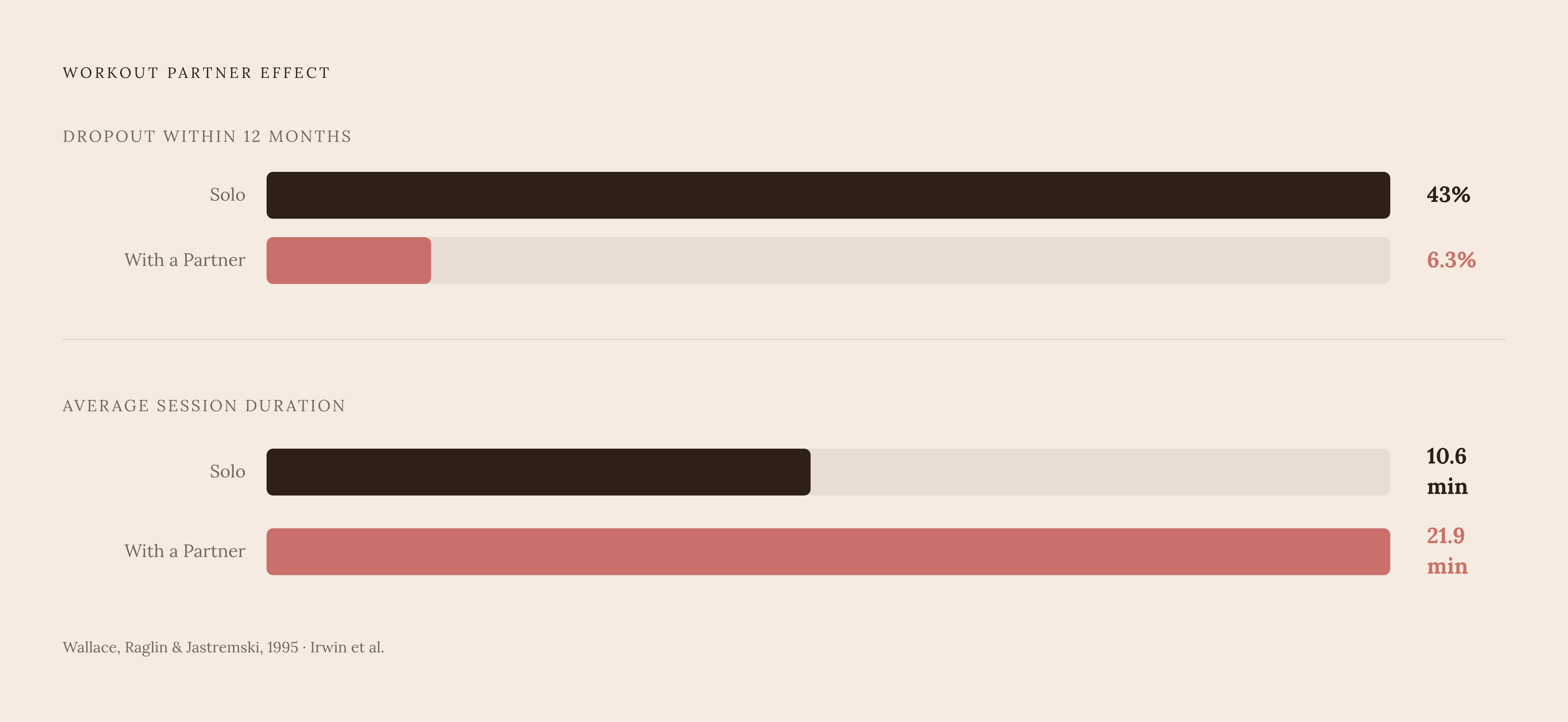 Diagram: Solo vs. Partner: The Dropout and Duration Gap. Visualizes: Show two stark magnitude contrasts side by side to illustrate how a workout partner changes behavior.