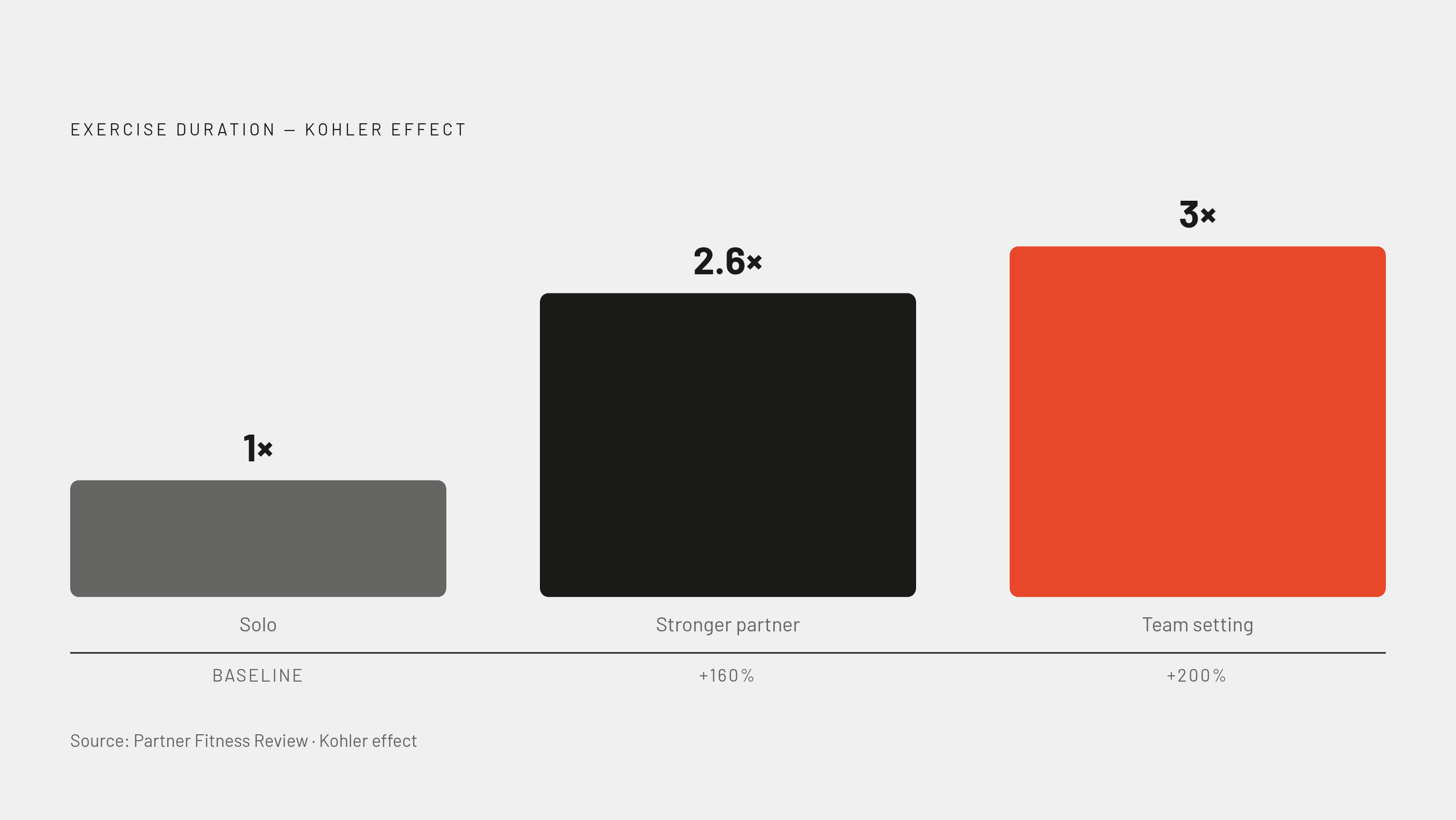 Diagram: Alone vs. Paired: How Partnership Multiplies Exercise Time. Visualizes: Contrast three conditions using a simple bar or magnitude chart: solo exercise (baseline), paired with a stronger partner (160% longer), and team setting (200% longer).