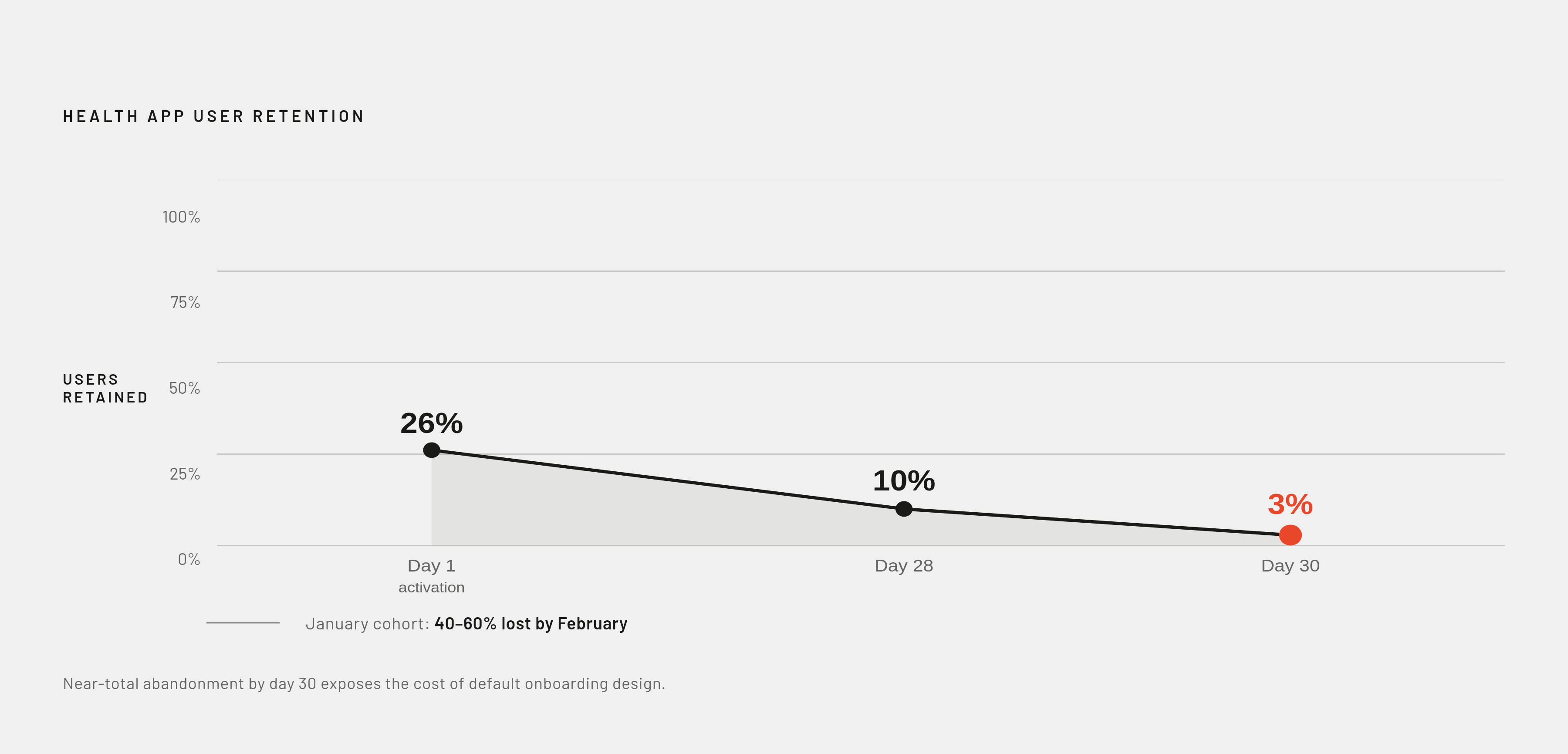 Diagram: The Retention Cliff: How Fast Health Apps Lose Users. Visualizes: Show the steep drop-off in health app user retention across four time points: Day 1 activation at 26%, Day 28 at 10%, Day 30 at 3%, and the January cohort loss of 40–60%…