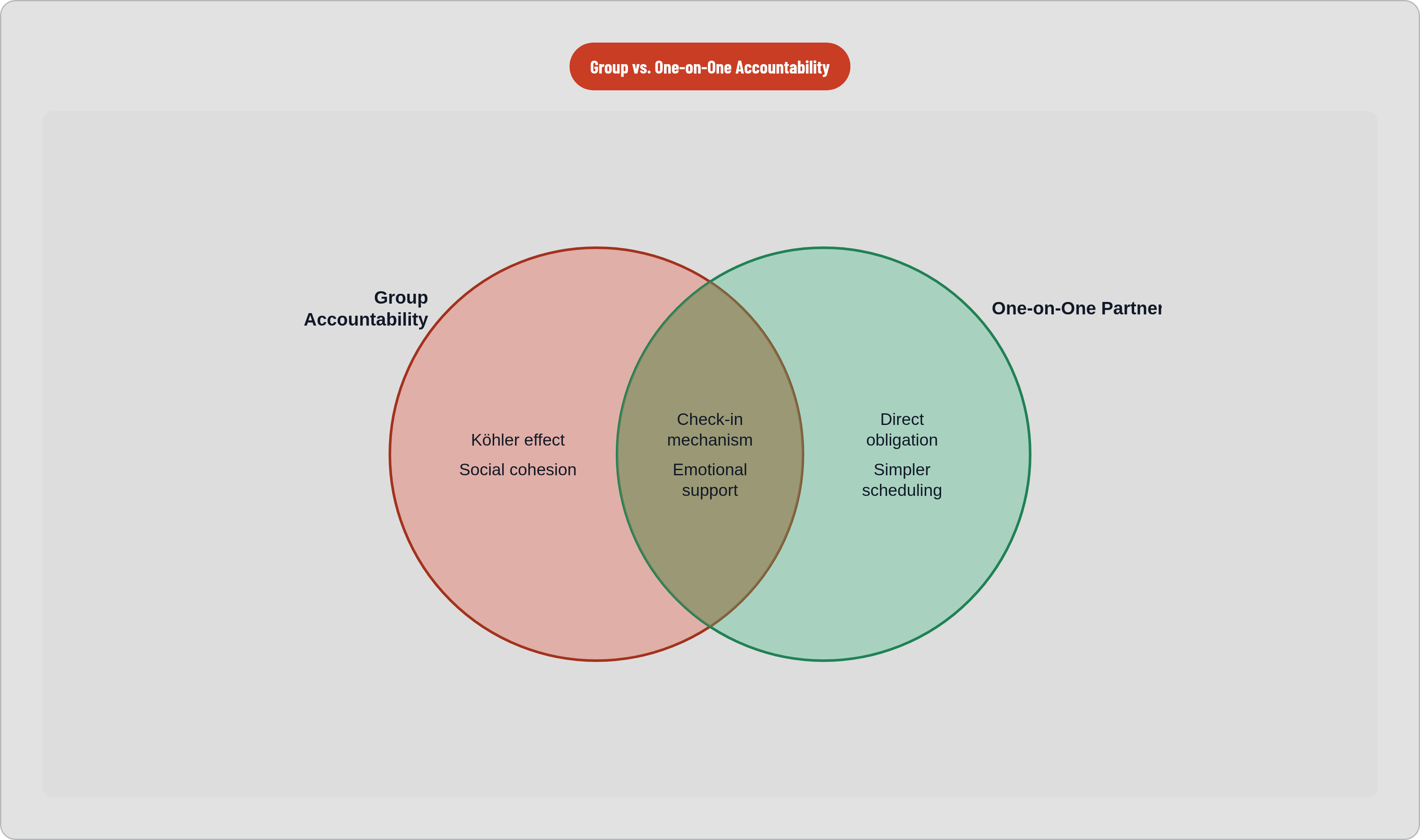 Venn diagram: Group vs. One-on-One Accountability. Compares Group Accountability and One-on-One Partner; overlap: Shared Drivers.