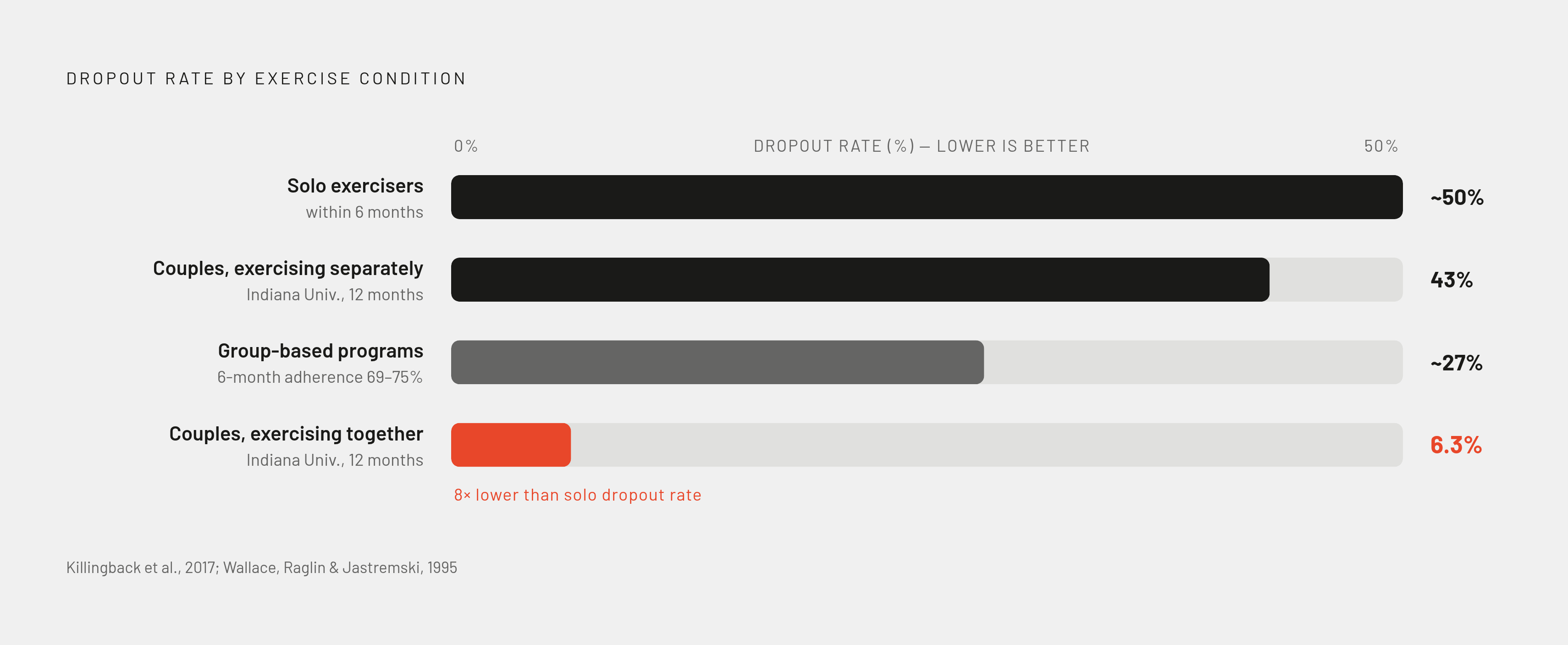 Diagram: Group vs. One-on-One: The Dropout Gap. Visualizes: Visualize the stark contrast in exercise dropout/adherence rates across three conditions: solo exercisers drop out at up to 50% within six months; group-based exercise programs achieve…