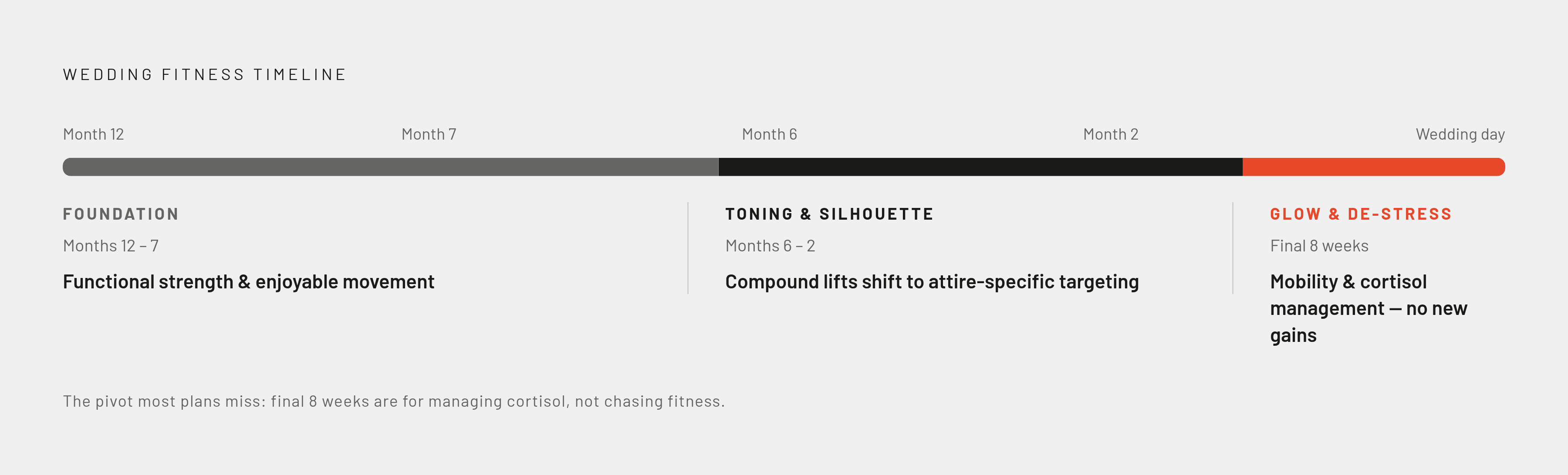 Diagram: The Three-Phase Wedding Fitness Timeline. Visualizes: Illustrate a linear three-phase timeline running from engagement to wedding day.