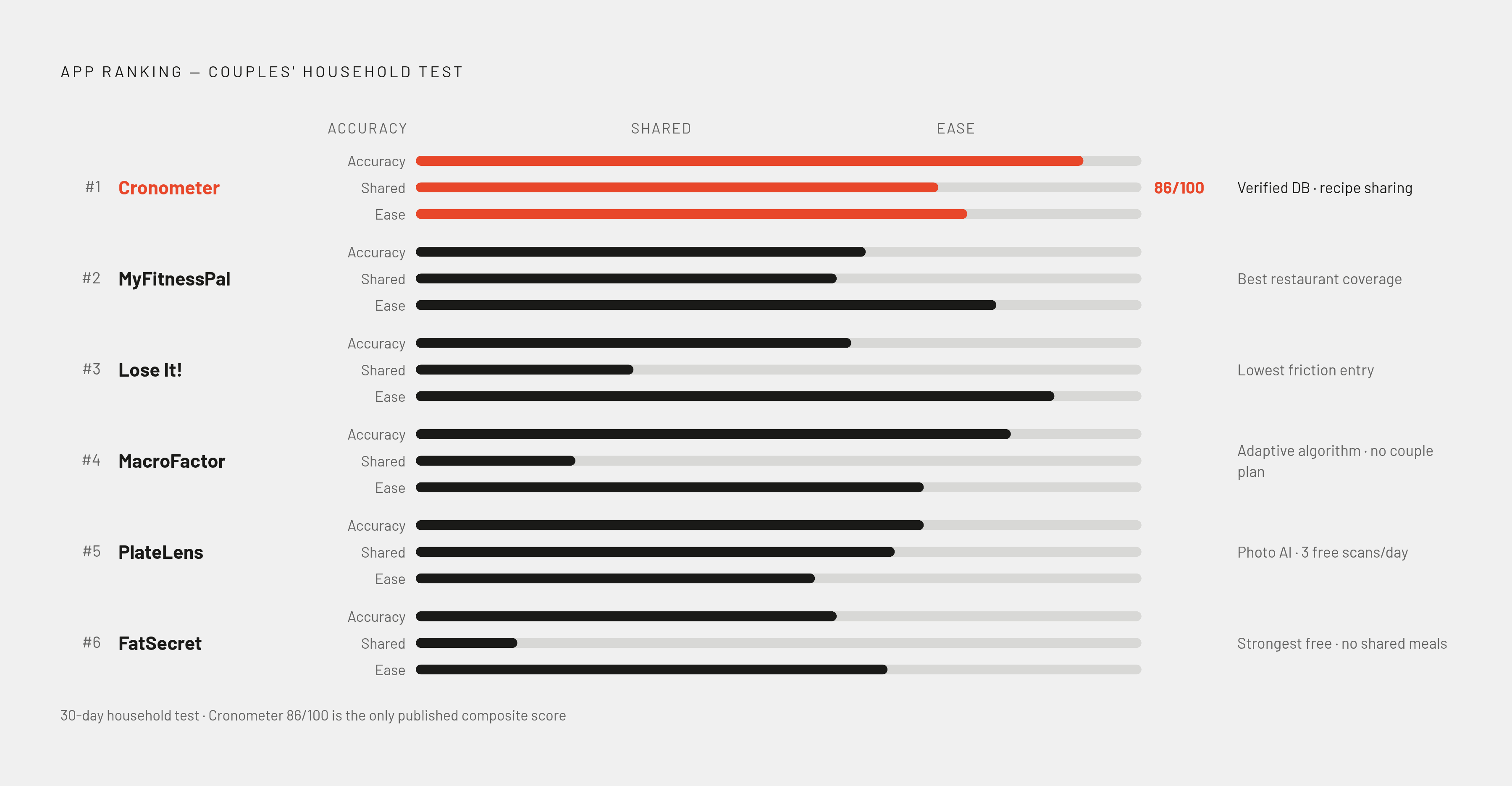 Diagram: How Leading Apps Score on Couples' Criteria. Visualizes: Show a ranked list of six apps scored against couples' needs, using the actual scores and fit notes from the article's 30-day household test.