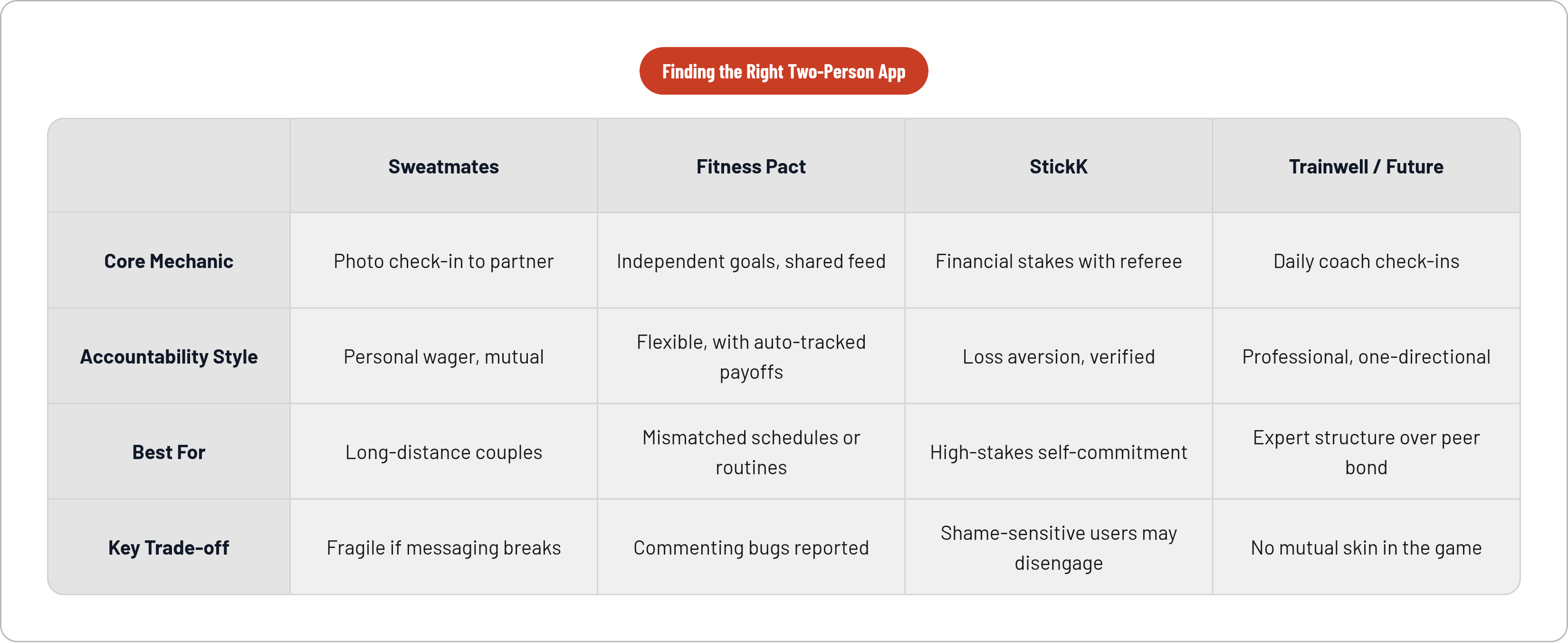 Table: Finding the Right Two-Person App. Compares Core Mechanic, Accountability Style, Best For and Key Trade-off by Sweatmates, Fitness Pact, StickK and Trainwell / Future.