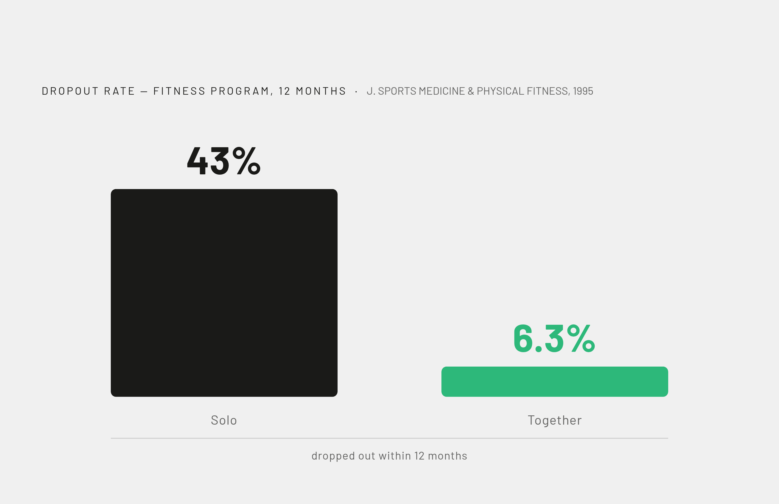 Diagram: The Dropout Gap: Solo vs. Partner Fitness Programs. Visualizes: Show the stark contrast between two dropout rates from a 1995 Journal of Sports Medicine and Physical Fitness study: people who joined a fitness program alone dropped out at…