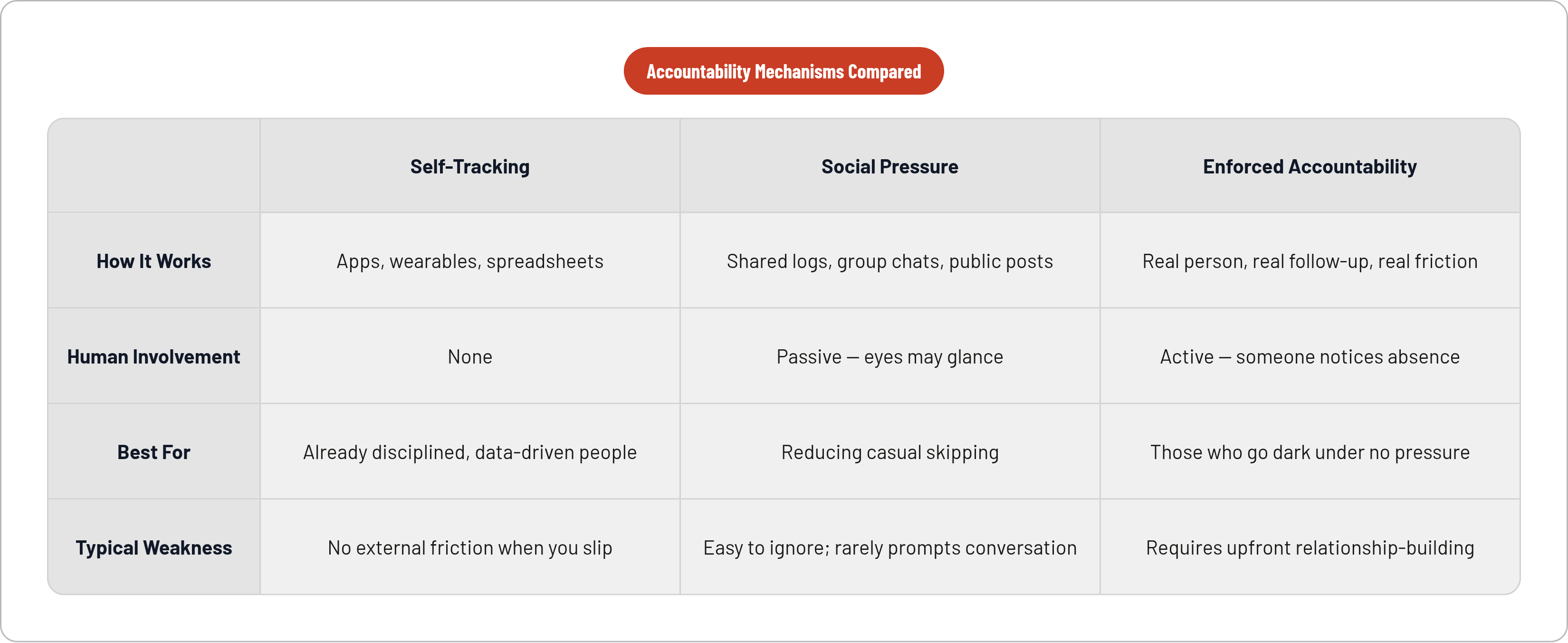 Table: Accountability Mechanisms Compared. Compares How It Works, Human Involvement, Best For and Typical Weakness by Self-Tracking, Social Pressure and Enforced Accountability.