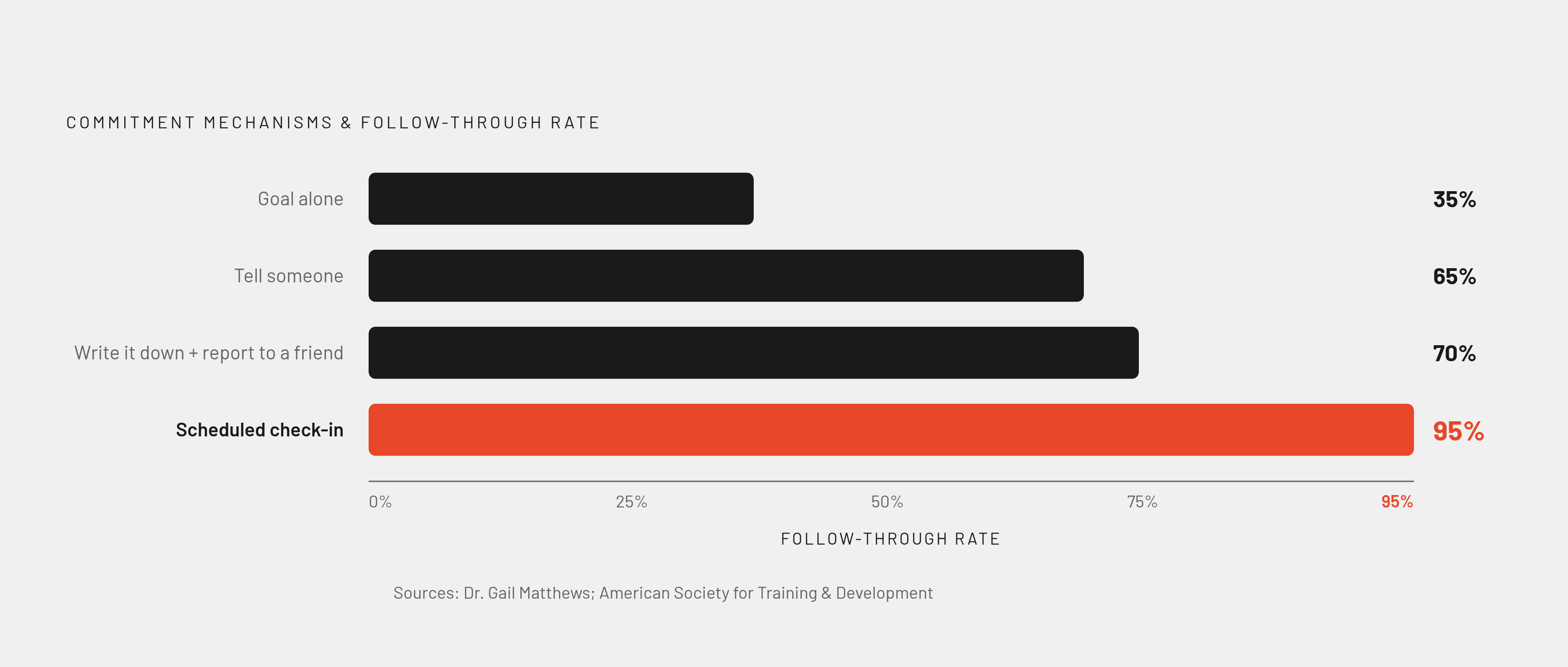 Diagram: How Accountability Multiplies Follow-Through. Visualizes: Visualize a stepped progression showing how commitment mechanisms stack to raise goal follow-through rates, using data from the American Society for Training and Development and Dr.