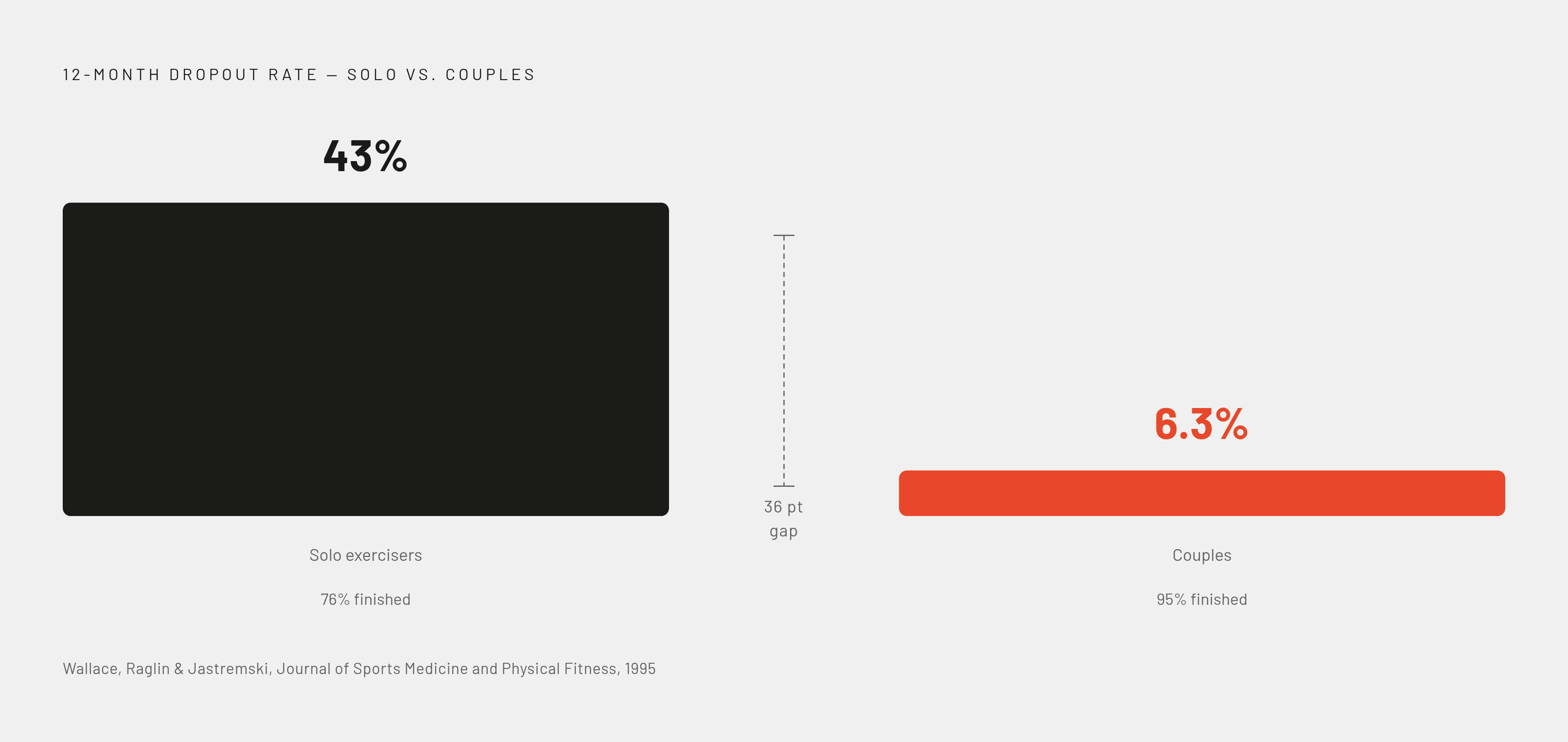 Diagram: The Dropout Cliff: Solo vs. Partner Exercise Over 12 Months. Visualizes: Show the stark contrast in 12-month dropout rates between solo exercisers and couples who join a fitness program together.