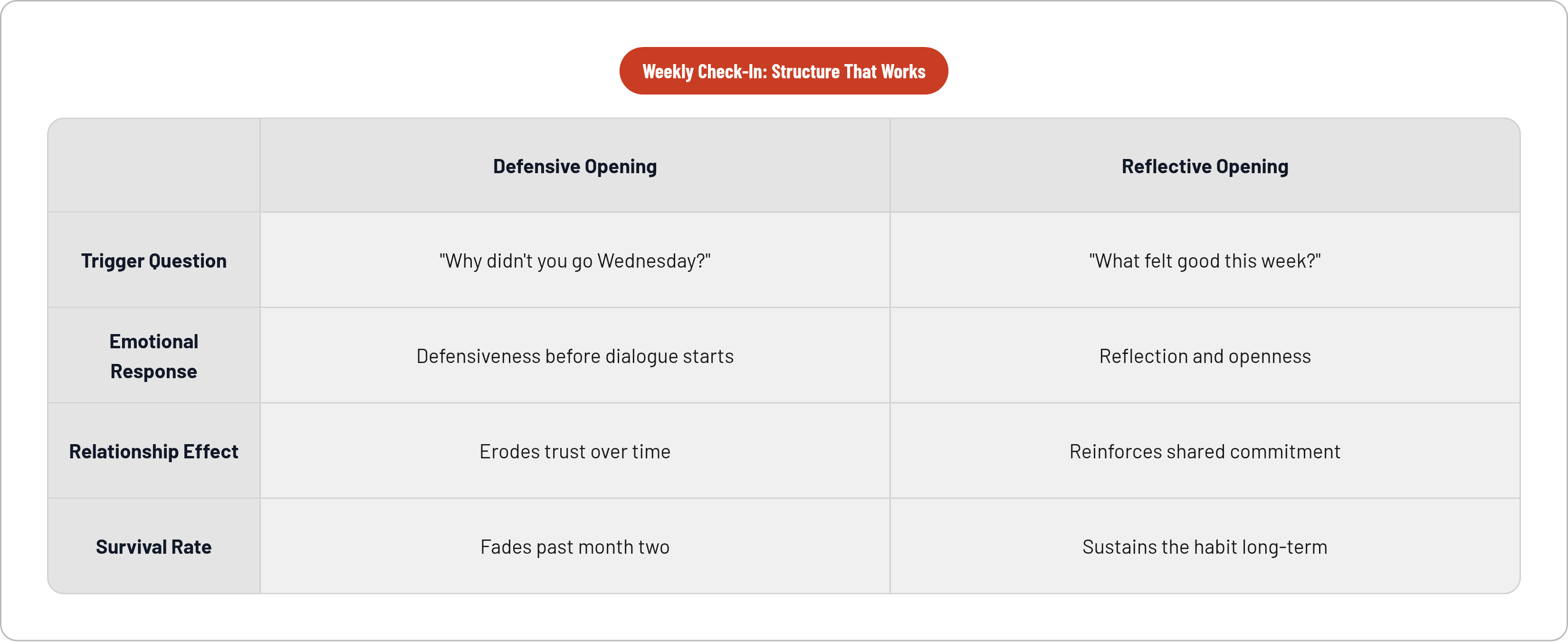 Table: Weekly Check-In: Structure That Works. Compares Trigger Question, Emotional Response, Relationship Effect and Survival Rate by Defensive Opening and Reflective Opening.
