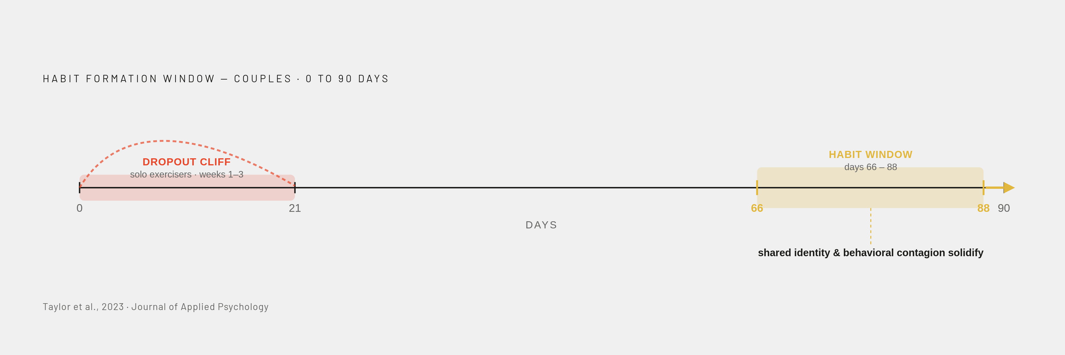 Diagram: The 66–88 Day Make-or-Break Window. Visualizes: Visualize the critical habit-formation window for couples against the dropout timeline.