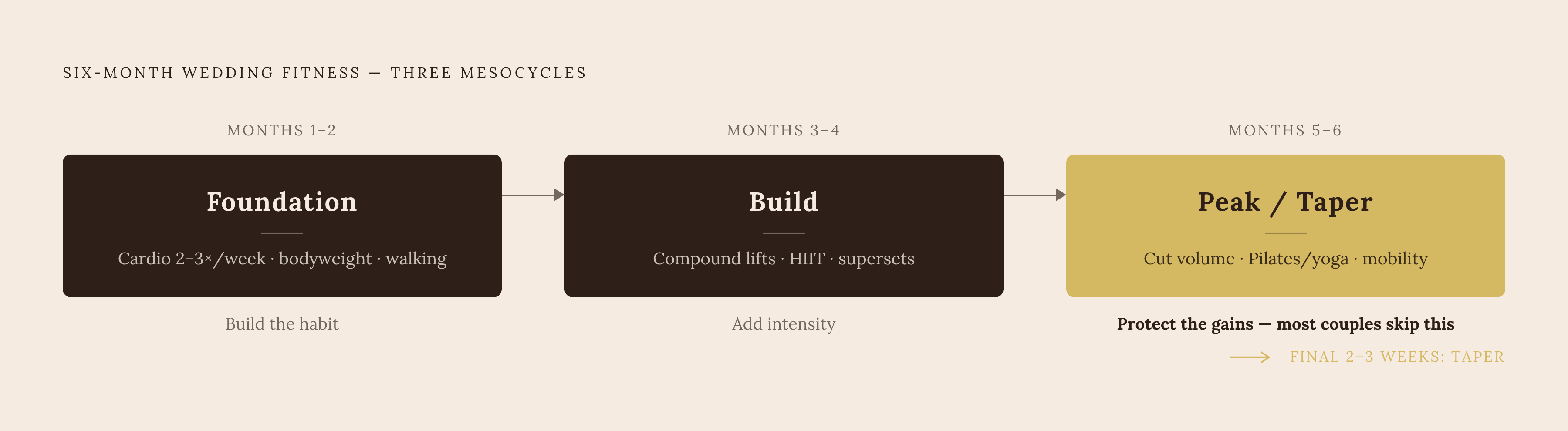 Diagram: Six Months, Three Phases: What Each Block Is Built to Do. Visualizes: Show the three-mesocycle structure of a six-month wedding fitness plan as a horizontal timeline or stepped progression.