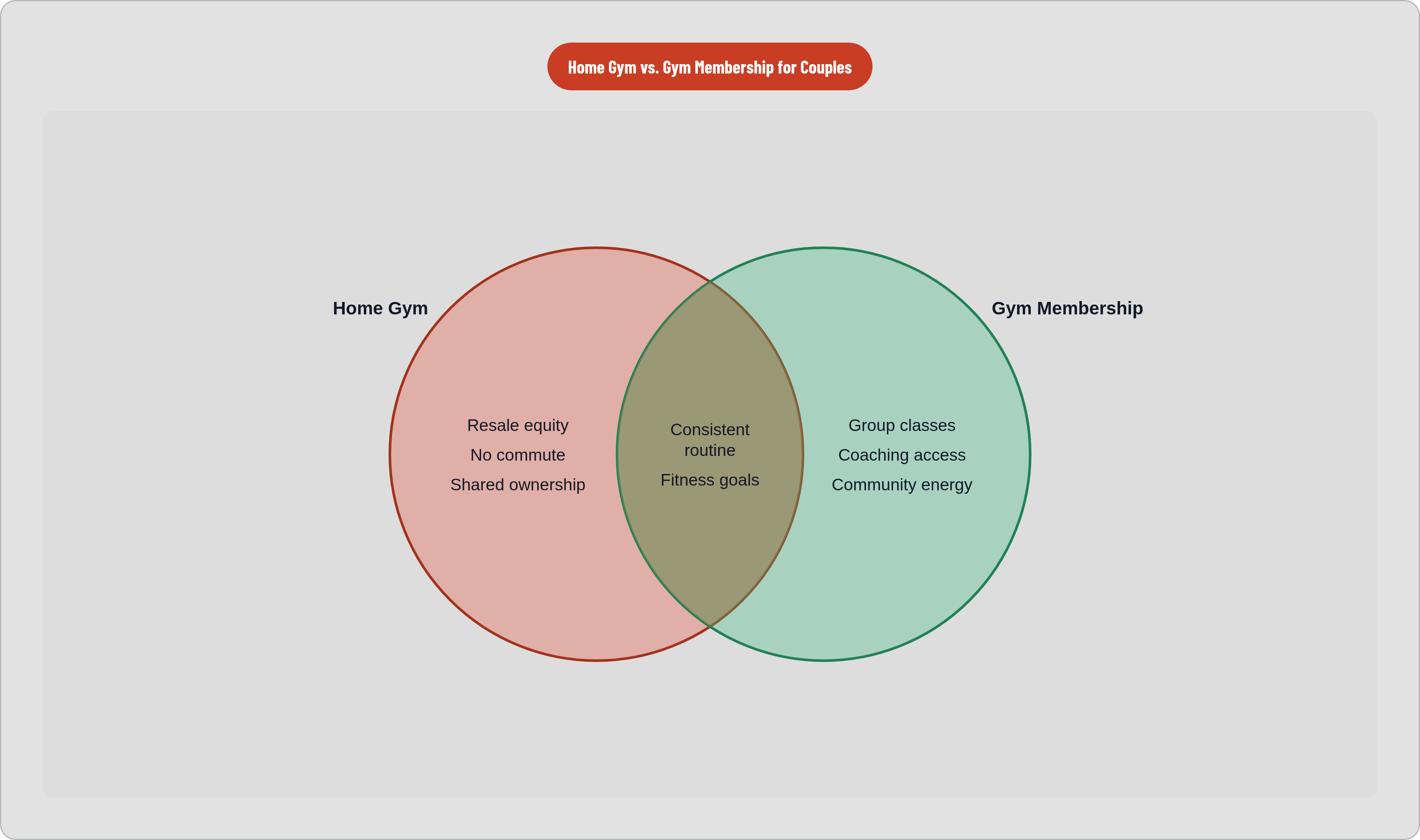 Venn diagram: Home Gym vs. Gym Membership for Couples. Compares Home Gym and Gym Membership; overlap: Shared Benefits.