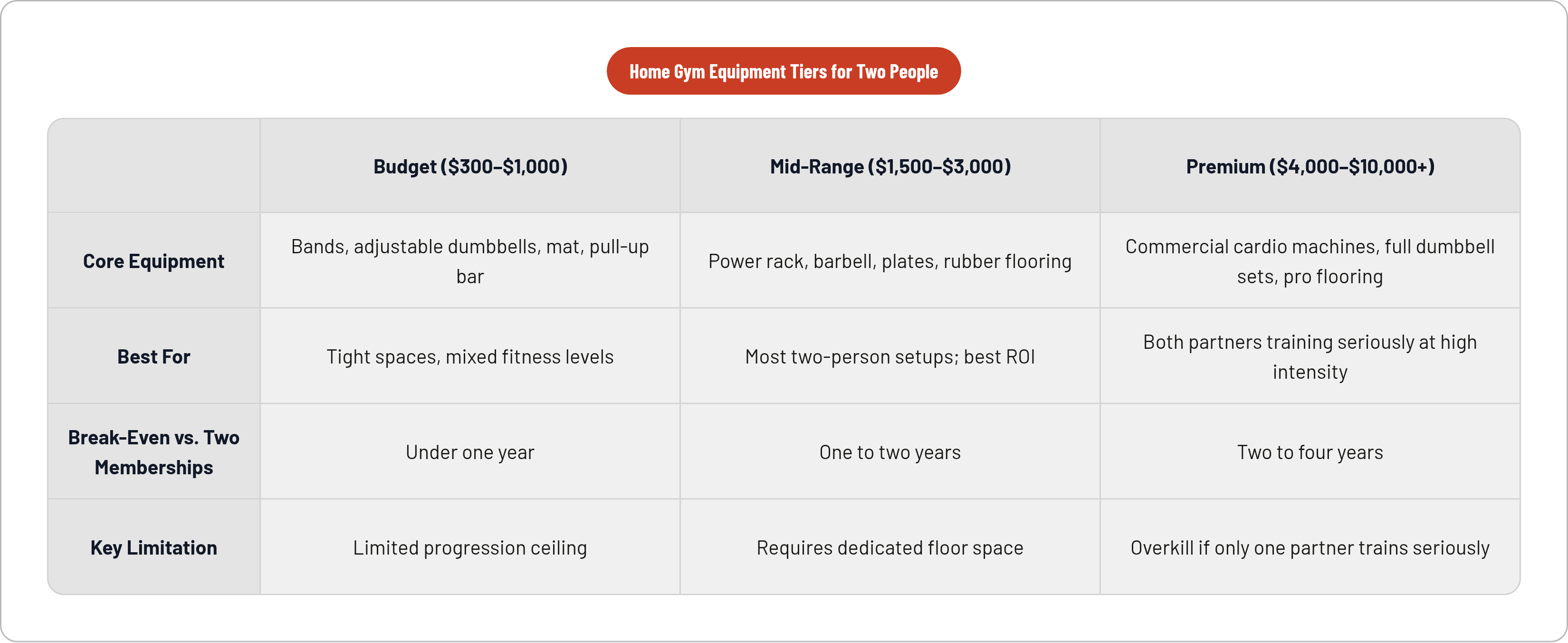Table: Home Gym Equipment Tiers for Two People. Compares Core Equipment, Best For, Break-Even vs. Two Memberships and Key Limitation by Budget ($300–$1,000), Mid-Range ($1,500–$3,000) and Premium ($4,000–$10,000+).
