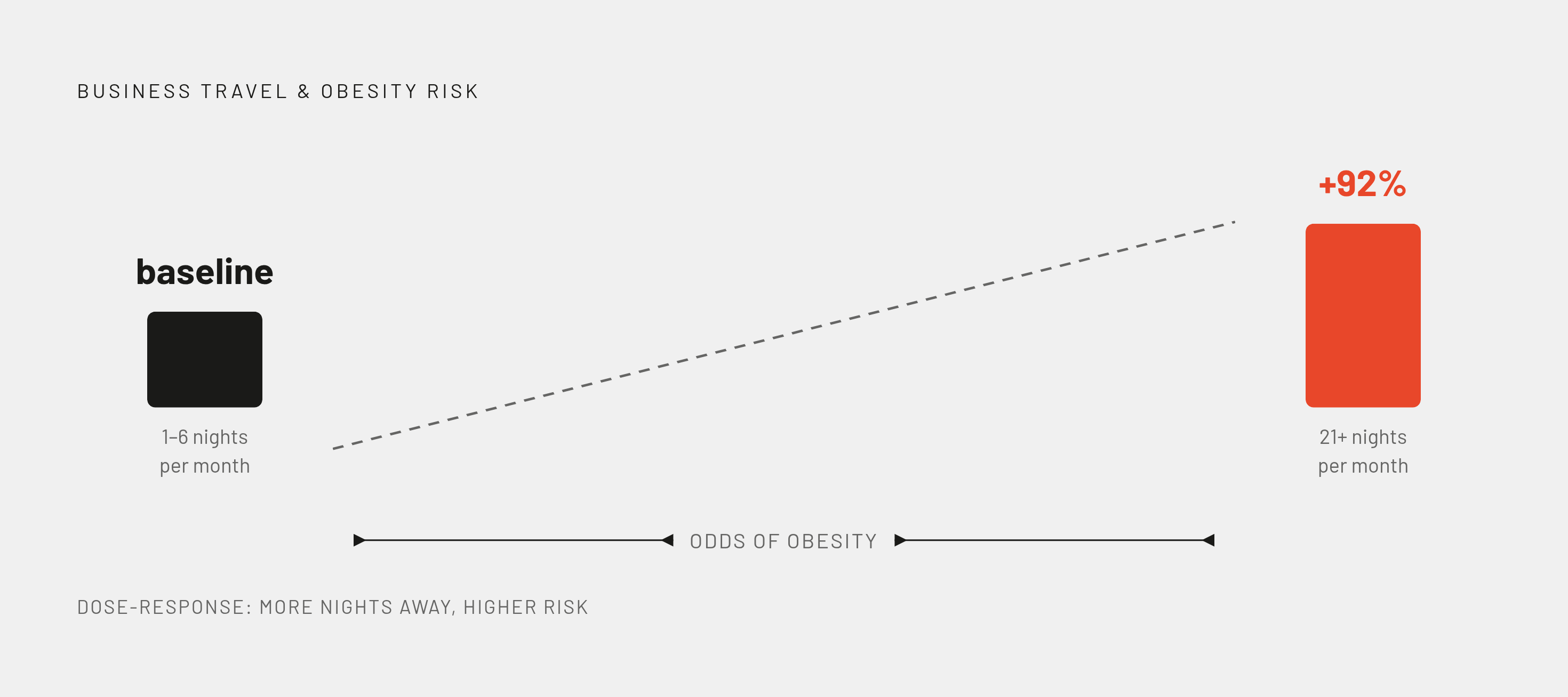 Diagram: The Travel-Health Dose-Response: More Nights Away, Worse Outcomes. Visualizes: Show the escalating health risk as business travel increases, using two data anchors from the article: travelers away 1–6 nights per month versus those away 21+…