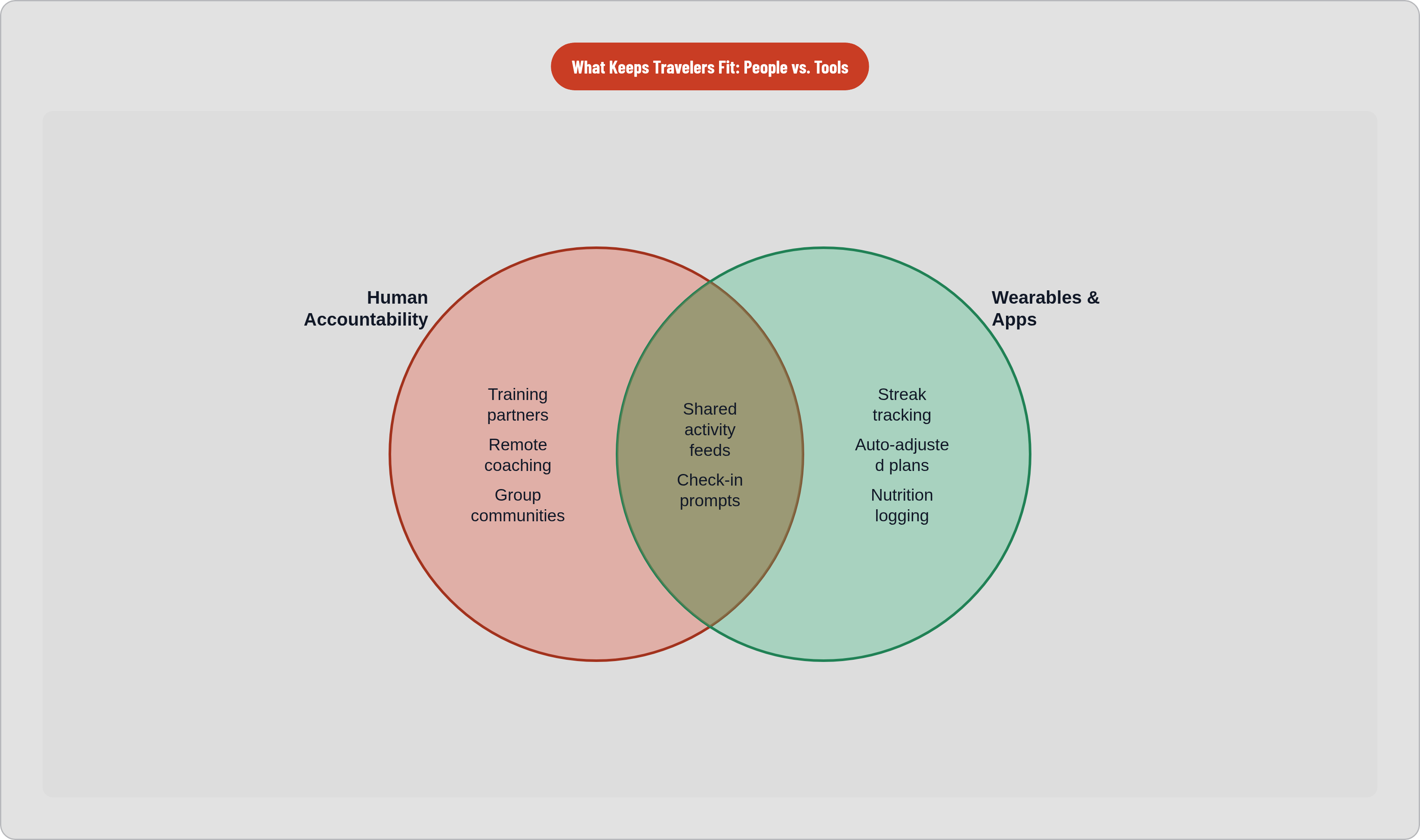 Venn diagram: What Keeps Travelers Fit: People vs. Tools. Compares Human Accountability and Wearables & Apps; overlap: Social + Tech Layer.