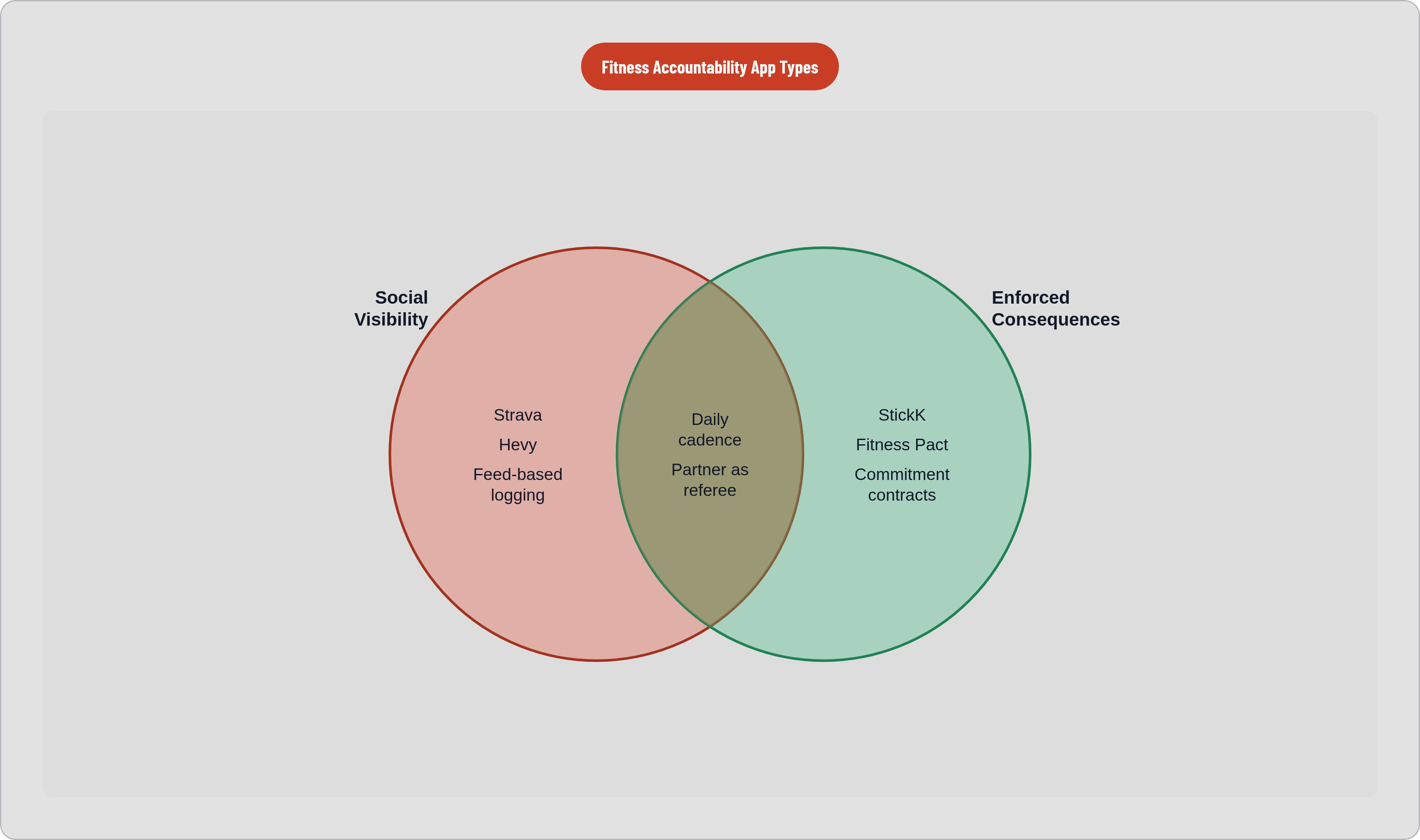 Venn diagram: Fitness Accountability App Types. Compares Social Visibility and Enforced Consequences; overlap: Shared Mechanisms.