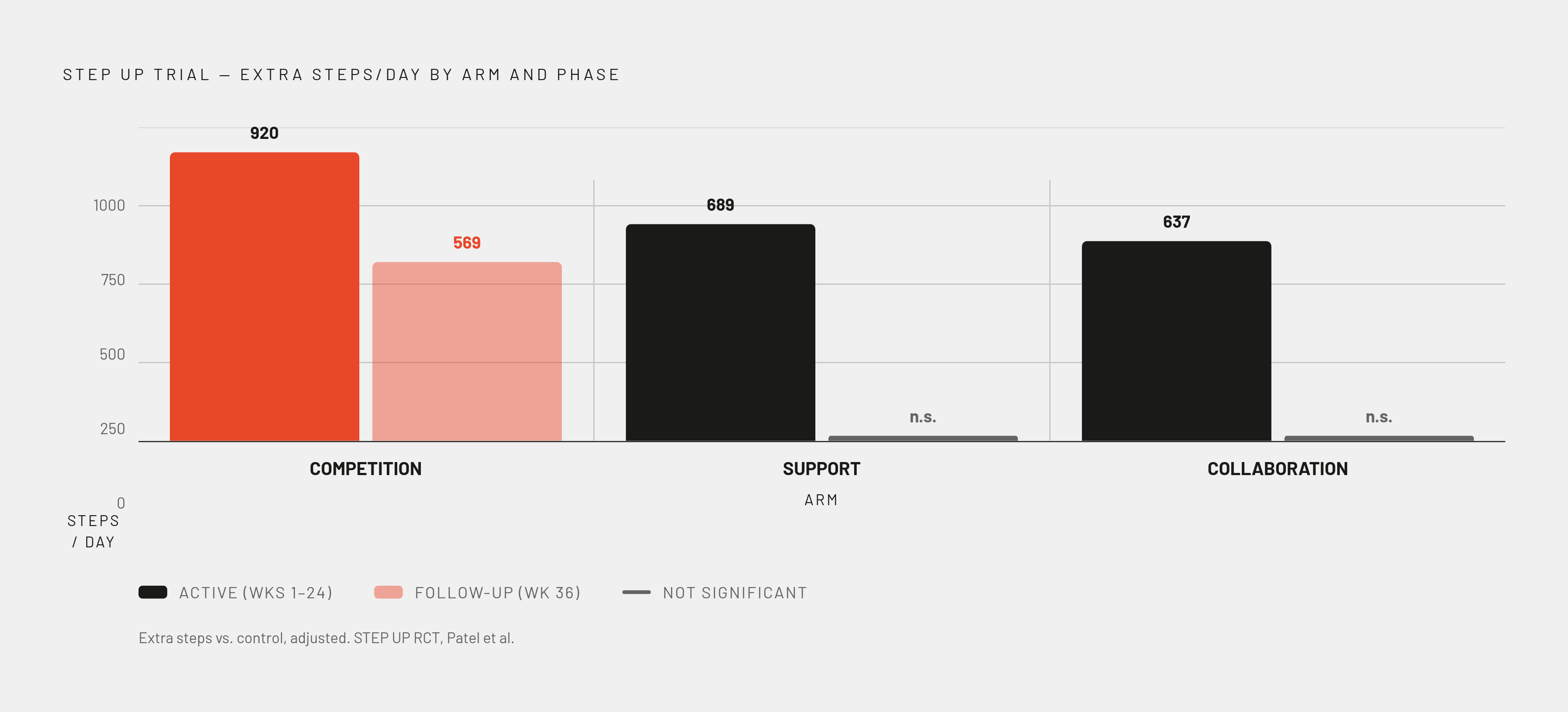 Diagram: Competition Outlasts Every Other Structure. Visualizes: Show the STEP UP trial's three-arm comparison across two time periods: during the 24-week active intervention and at the 12-week follow-up.