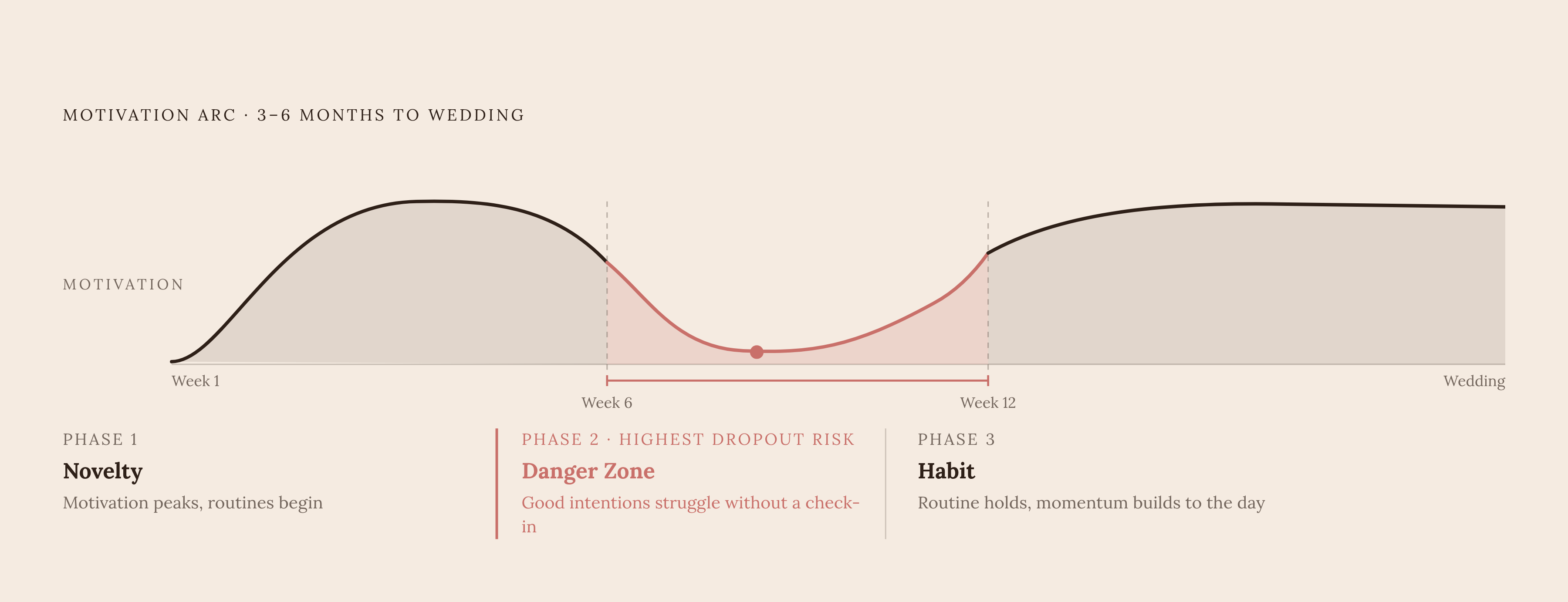 Diagram: The Danger Zone: When Couples' Routines Break Down. Visualizes: Visualize the timeline arc of a shared workout routine from 3–6 months before the wedding to the final weeks.