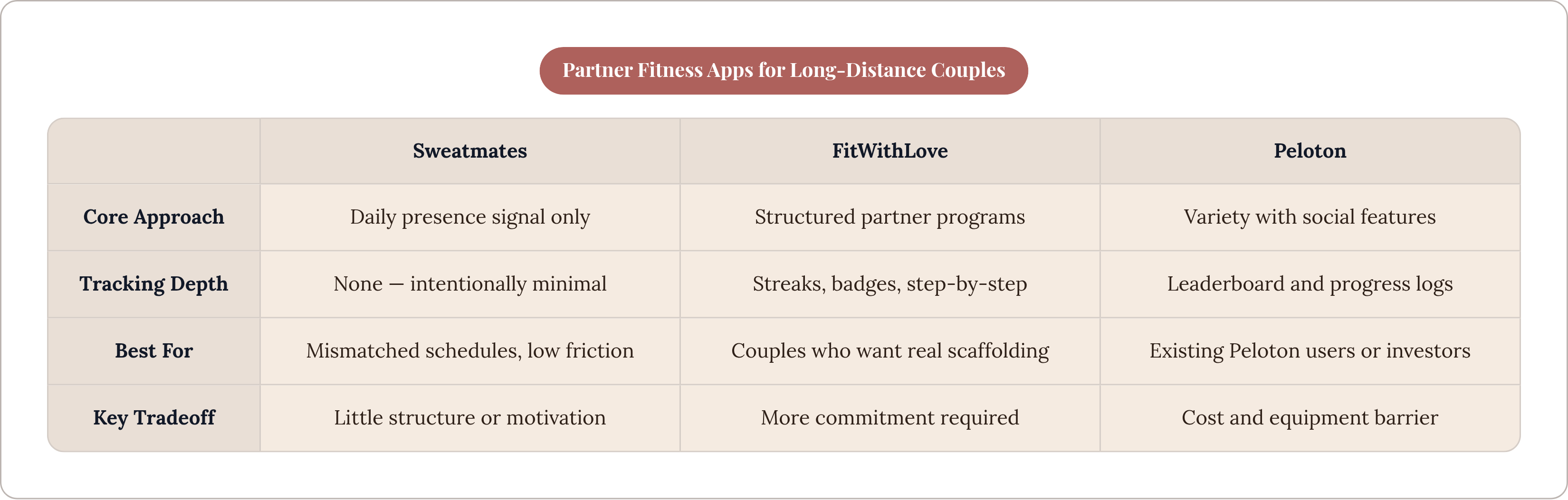Table: Partner Fitness Apps for Long-Distance Couples. Compares Core Approach, Tracking Depth, Best For and Key Tradeoff by Sweatmates, FitWithLove and Peloton.