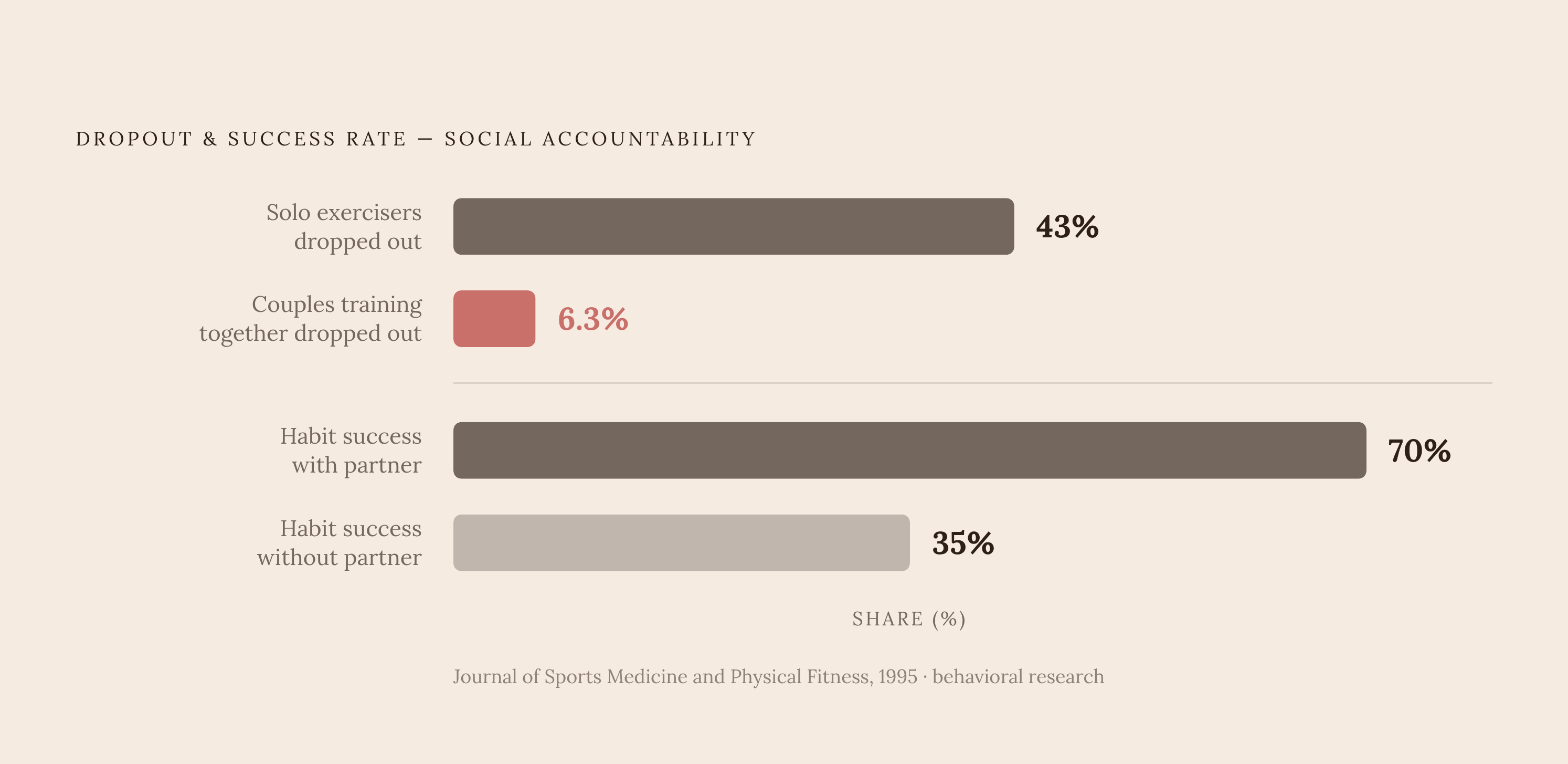 Diagram: The Partner Effect on Fitness Dropout Rates. Visualizes: Visualize the stark contrast between three dropout/success rates to show how social accountability transforms fitness adherence: 43% of solo-exercising married individuals dropped…