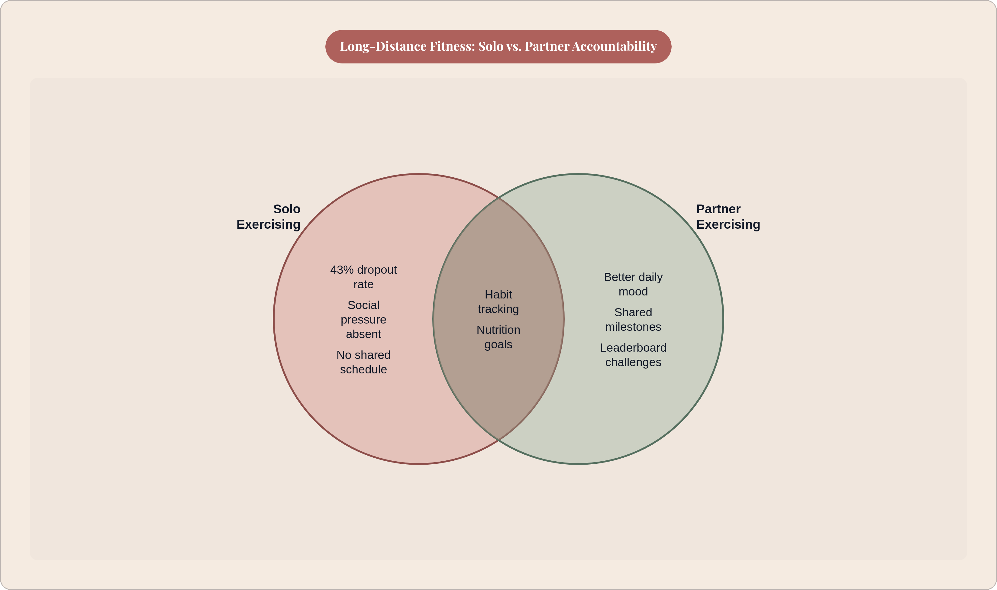 Venn diagram: Long-Distance Fitness: Solo vs. Partner Accountability. Compares Solo Exercising and Partner Exercising; overlap: Shared Elements.