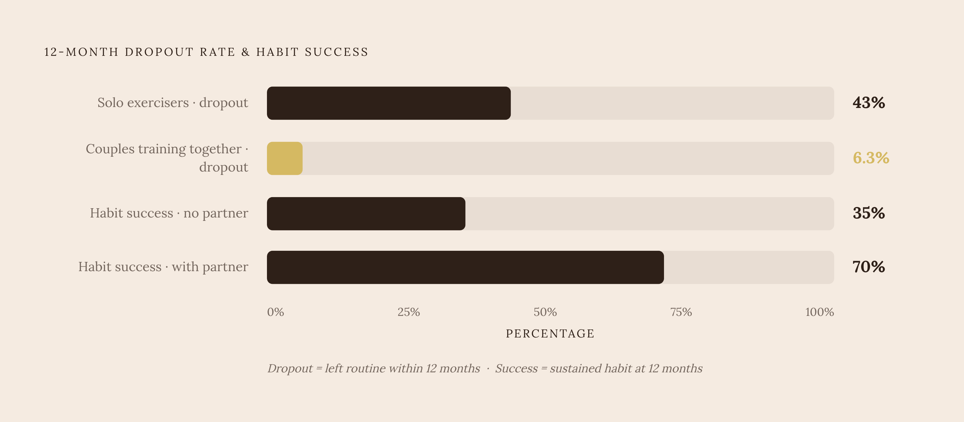 Diagram: Partner Accountability Doubles Your Odds of Sticking With It. Visualizes: Show the stark contrast between three fitness dropout/success rates from the article: solo exercisers abandon routines at a 43% drop-out rate after 12 months…