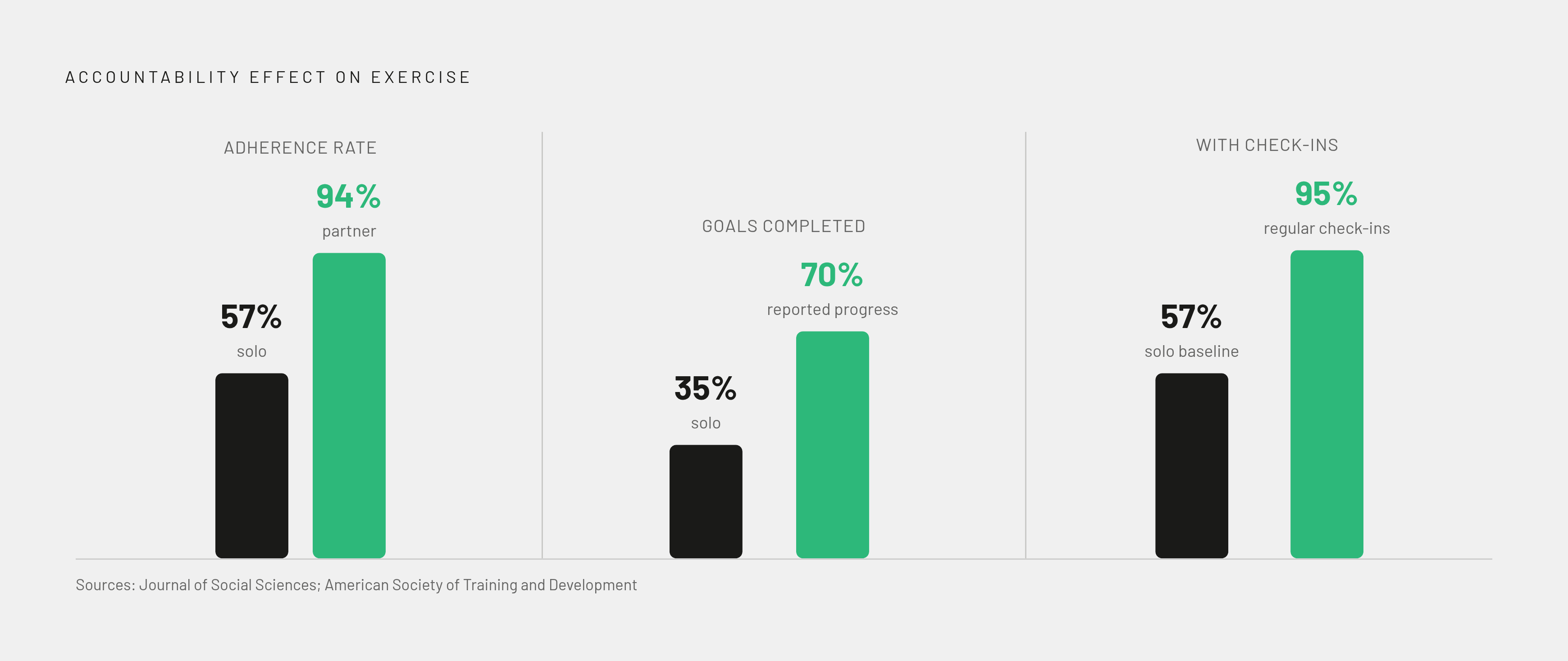 Diagram: The Accountability Gap: Alone vs. Together. Visualizes: Visualize the stark contrast in adherence and goal-completion rates between solo exercisers and those with an accountability partner.