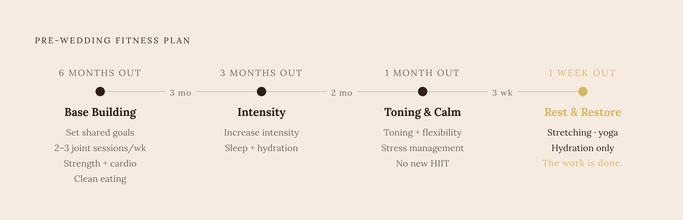 Diagram: The Four-Phase Wedding Fitness Timeline. Visualizes: Show a linear four-phase timeline that maps the pre-wedding fitness plan across six months.