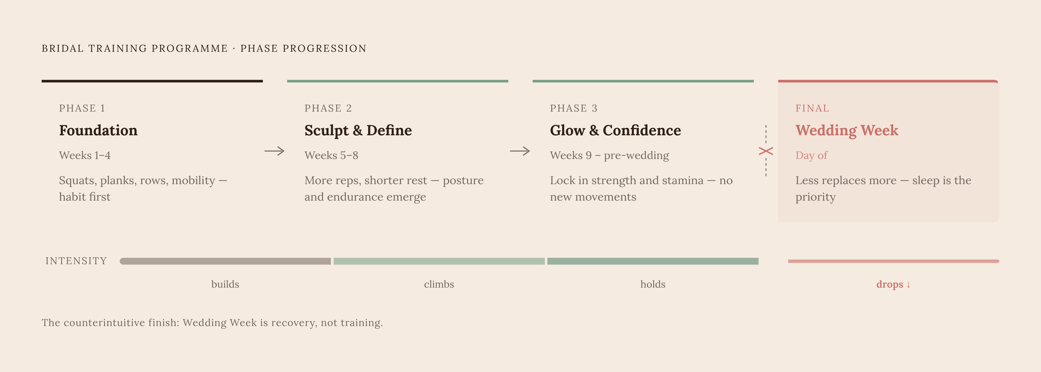 Diagram: Three Phases from First Workout to Wedding Week. Visualizes: Show a linear four-stage progression that carries a bride from day one to the wedding itself.