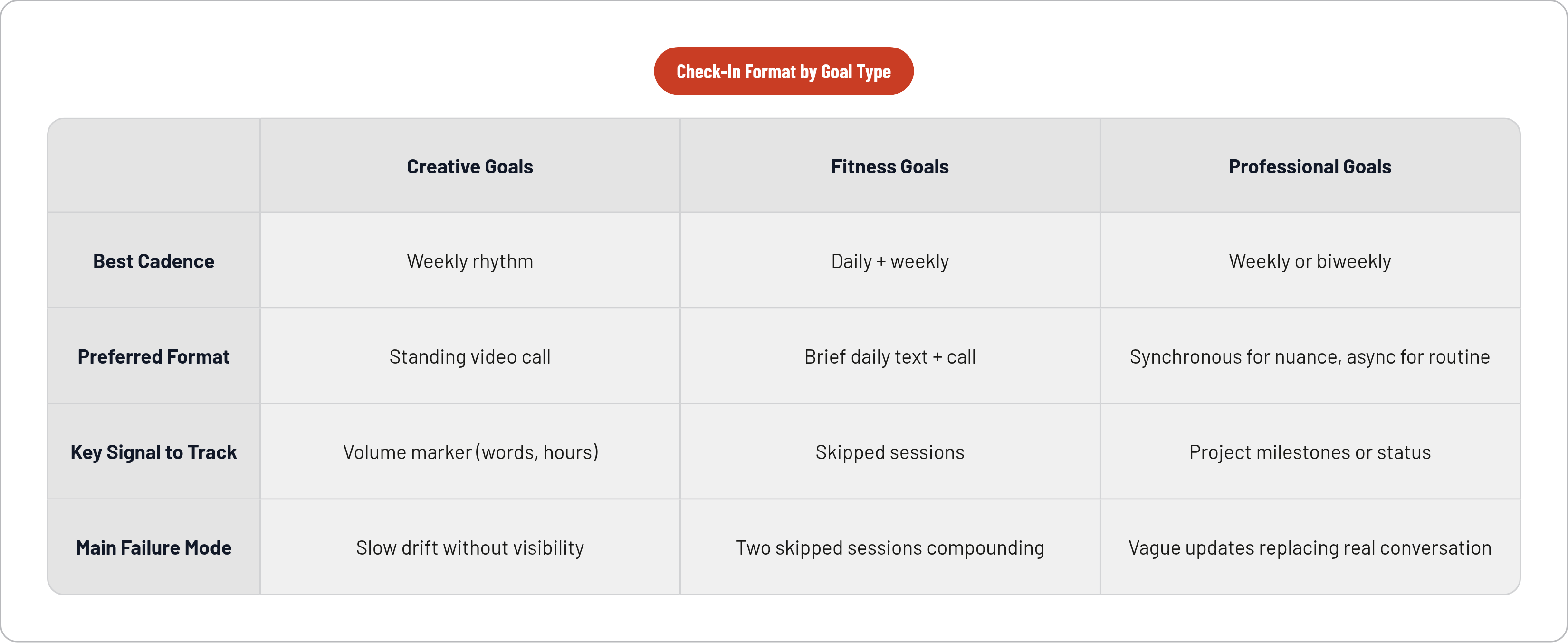 Table: Check-In Format by Goal Type. Compares Best Cadence, Preferred Format, Key Signal to Track and Main Failure Mode by Creative Goals, Fitness Goals and Professional Goals.