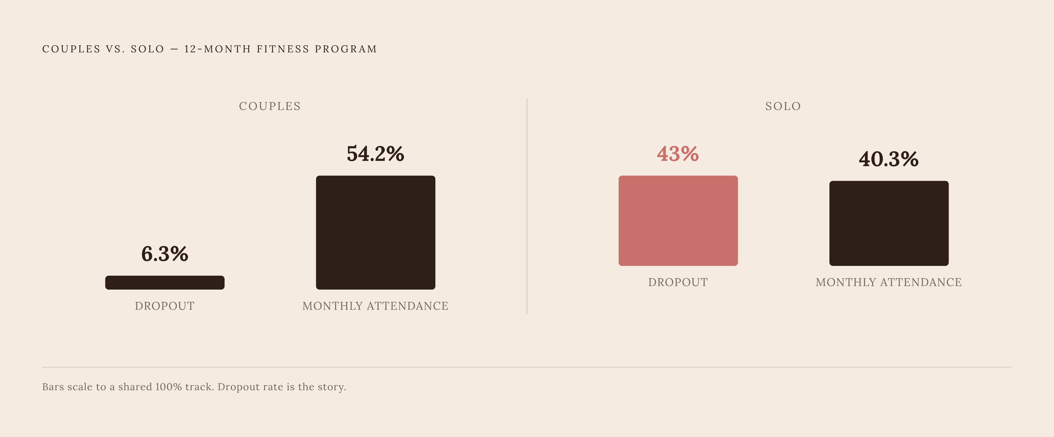 Diagram: Training Together vs. Alone: The 12-Month Dropout Gap. Visualizes: Visualize the stark contrast in commitment between couples who joined a fitness program together versus individuals who joined alone, tracked over 12 months.