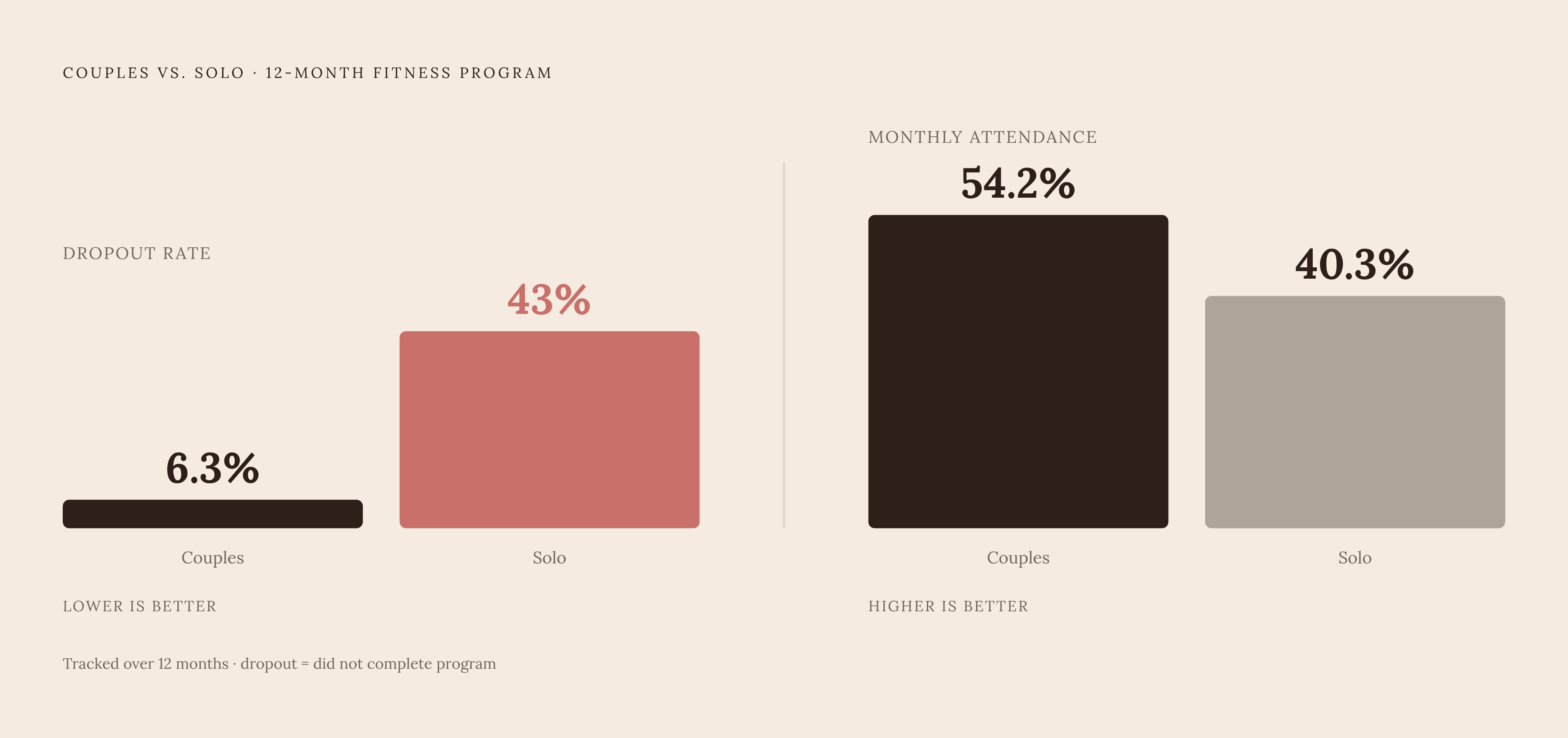 Diagram: Training Together vs. Alone: The 12-Month Dropout Gap. Visualizes: Show the stark contrast between couples who joined a fitness program together and individuals who joined alone, tracked over 12 months.