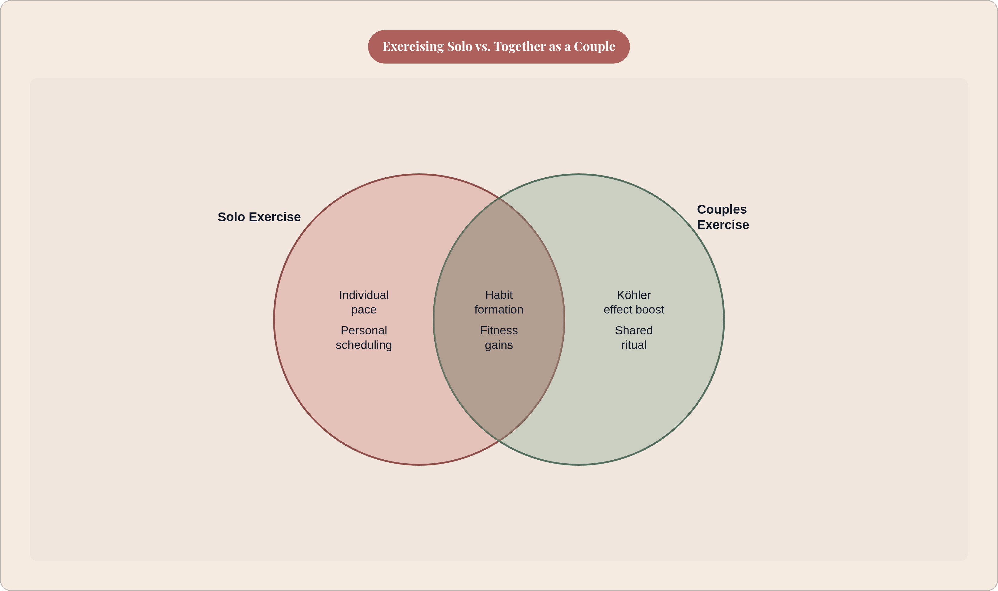 Venn diagram: Exercising Solo vs. Together as a Couple. Compares Solo Exercise and Couples Exercise; overlap: Shared Benefits.