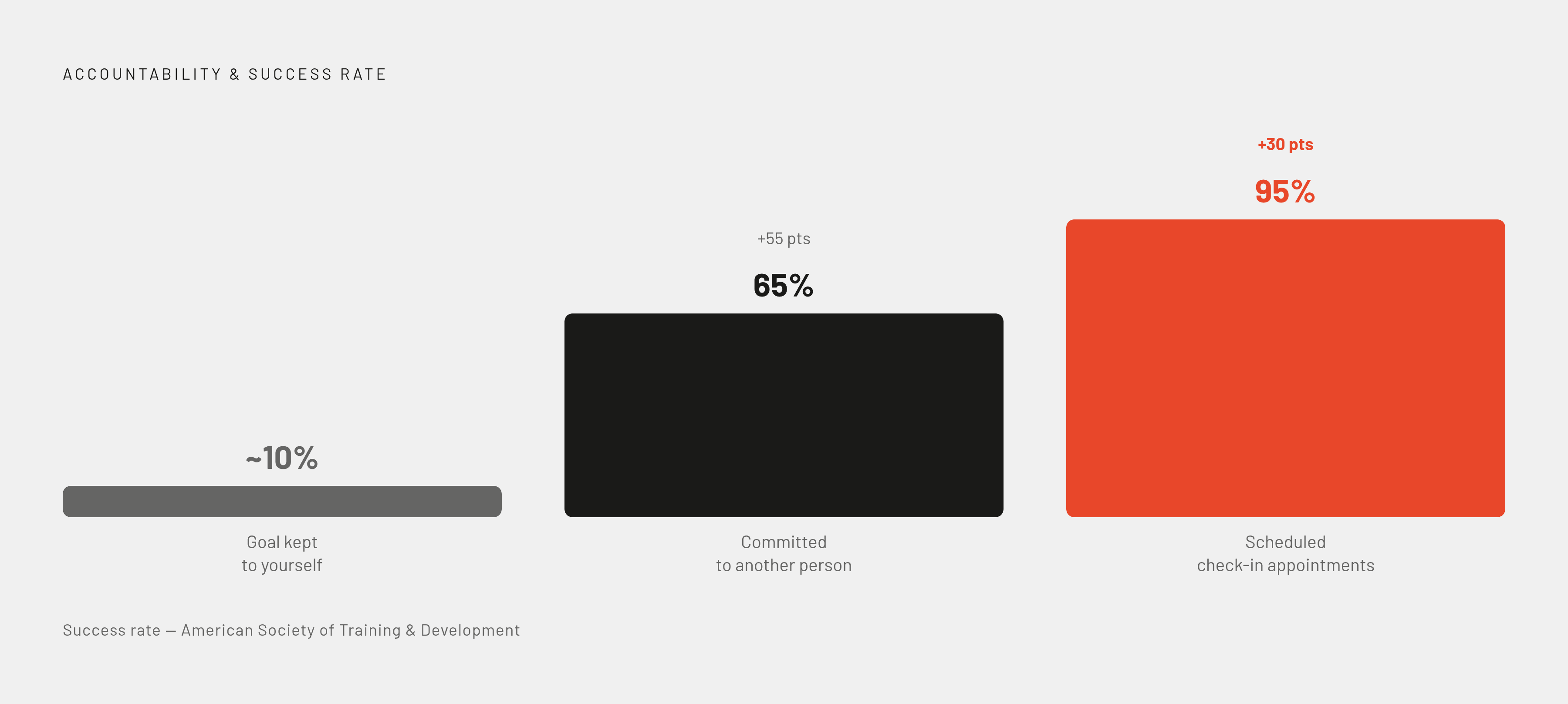 Diagram: The Accountability Gap: From Promise to Near-Certainty. Visualizes: Visualize the escalating success rates tied to three levels of accountability commitment: keeping a goal to yourself (baseline), committing to another person (65% more…