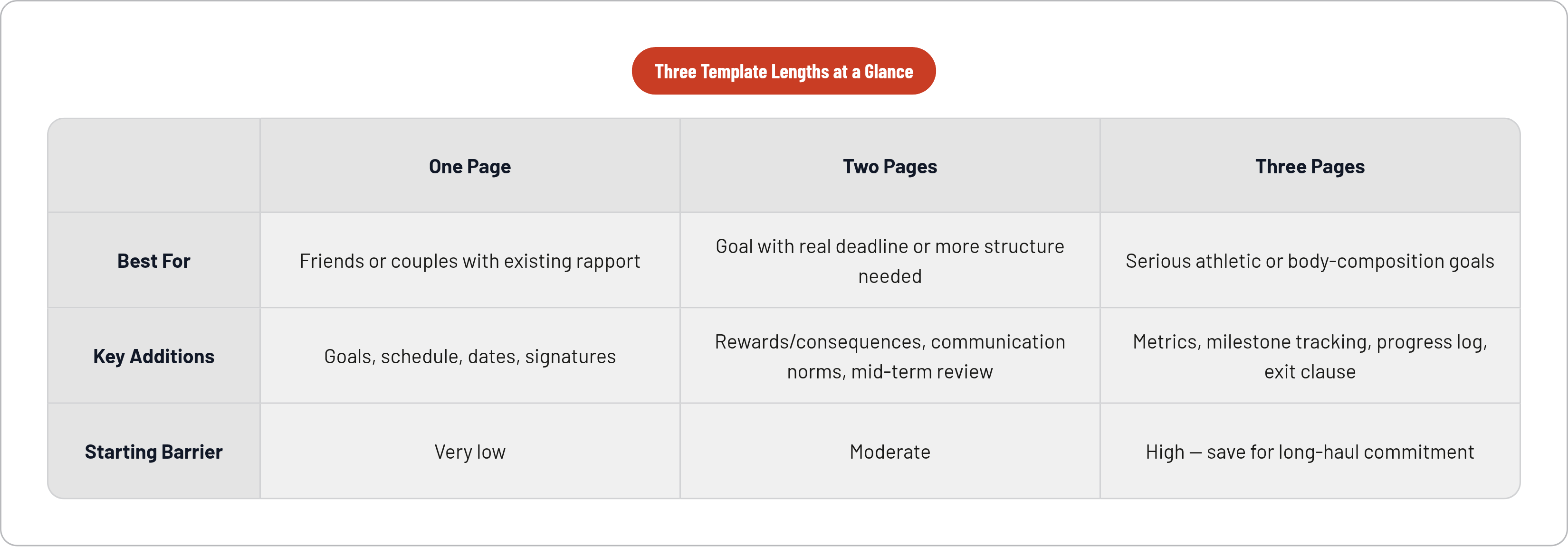Table: Three Template Lengths at a Glance. Compares Best For, Key Additions and Starting Barrier by One Page, Two Pages and Three Pages.