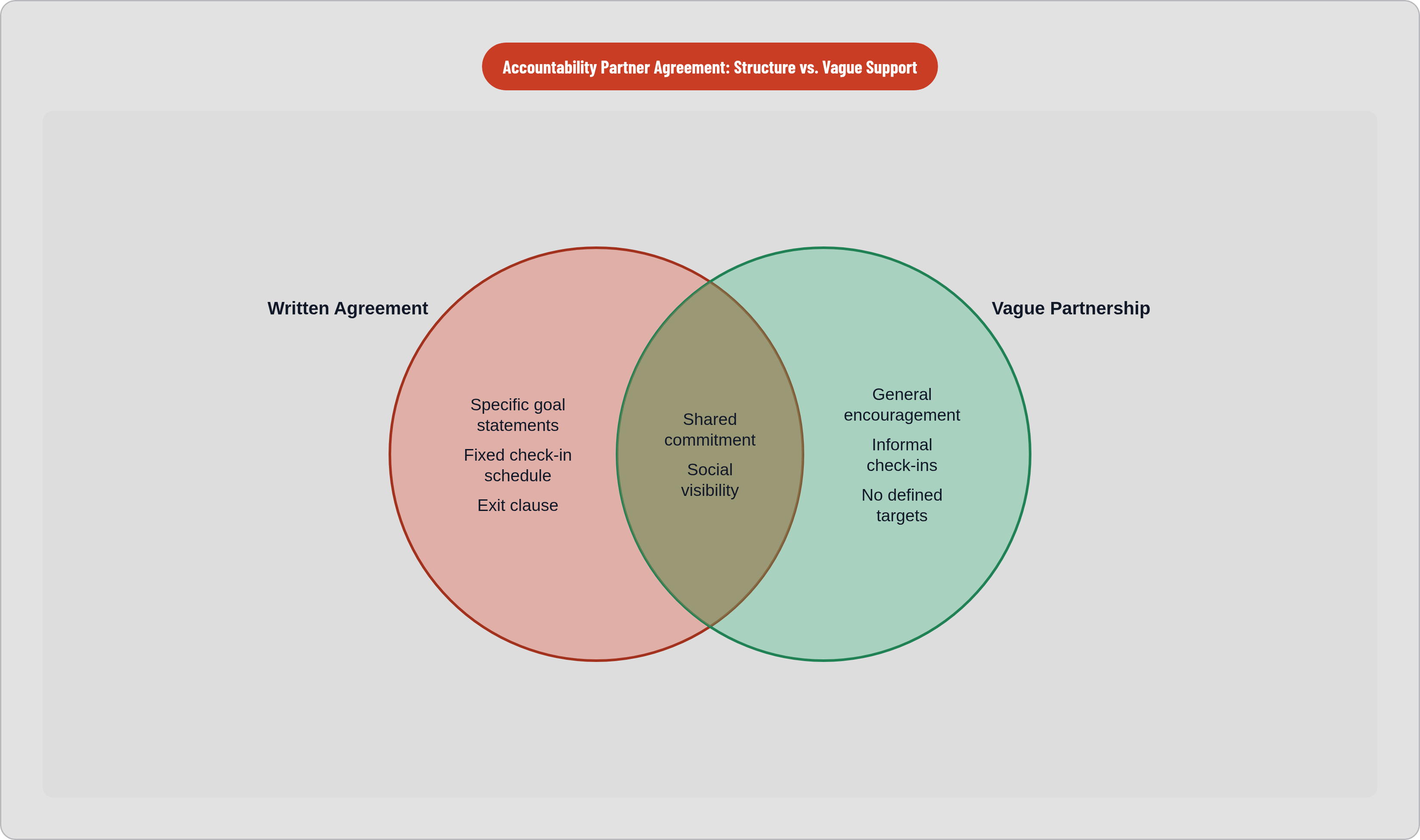 Venn diagram: Accountability Partner Agreement: Structure vs. Vague Support. Compares Written Agreement and Vague Partnership; overlap: Both Approaches.
