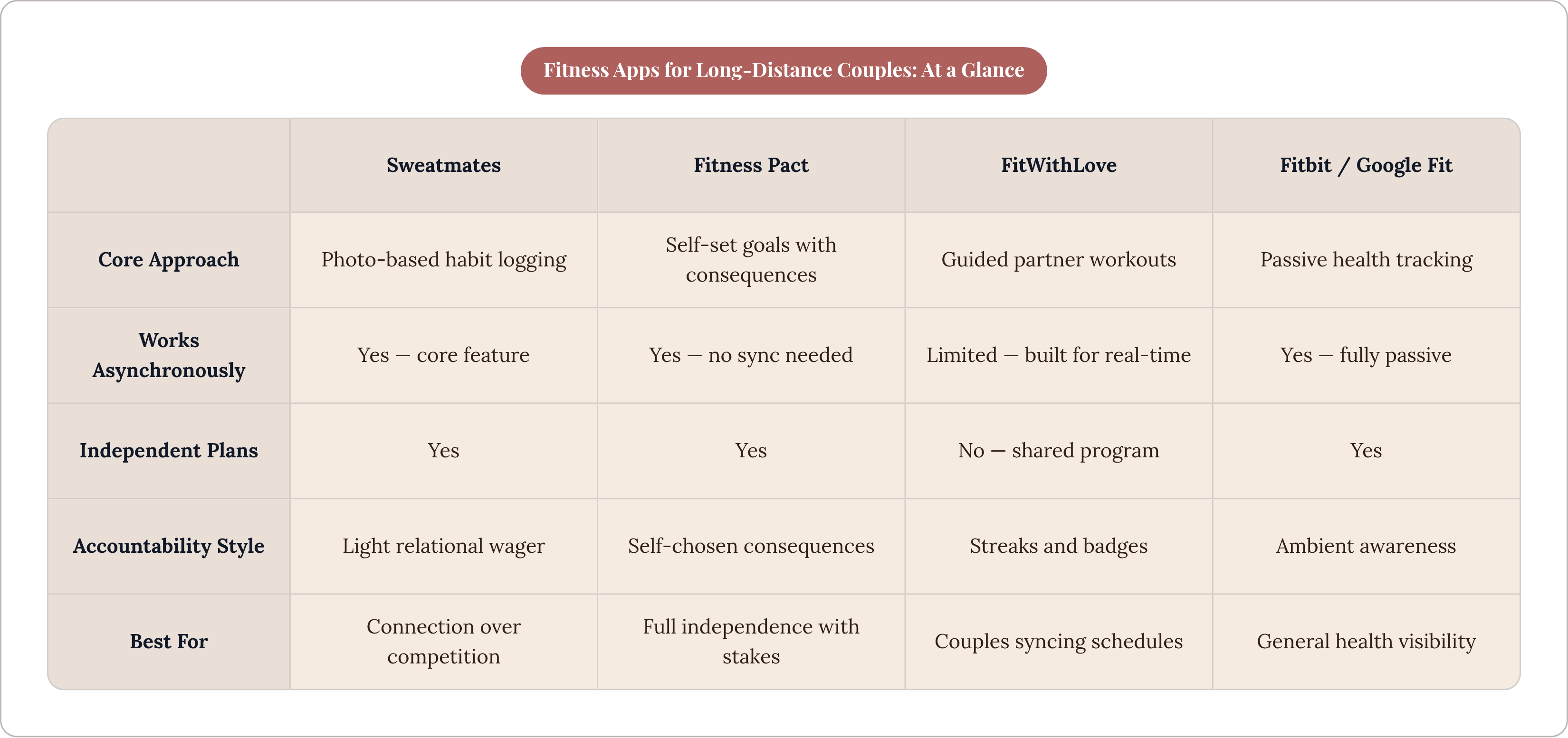 Table: Fitness Apps for Long-Distance Couples: At a Glance. Compares Core Approach, Works Asynchronously, Independent Plans, Accountability Style, and 1 more by Sweatmates, Fitness Pact, FitWithLove and Fitbit / Google Fit.